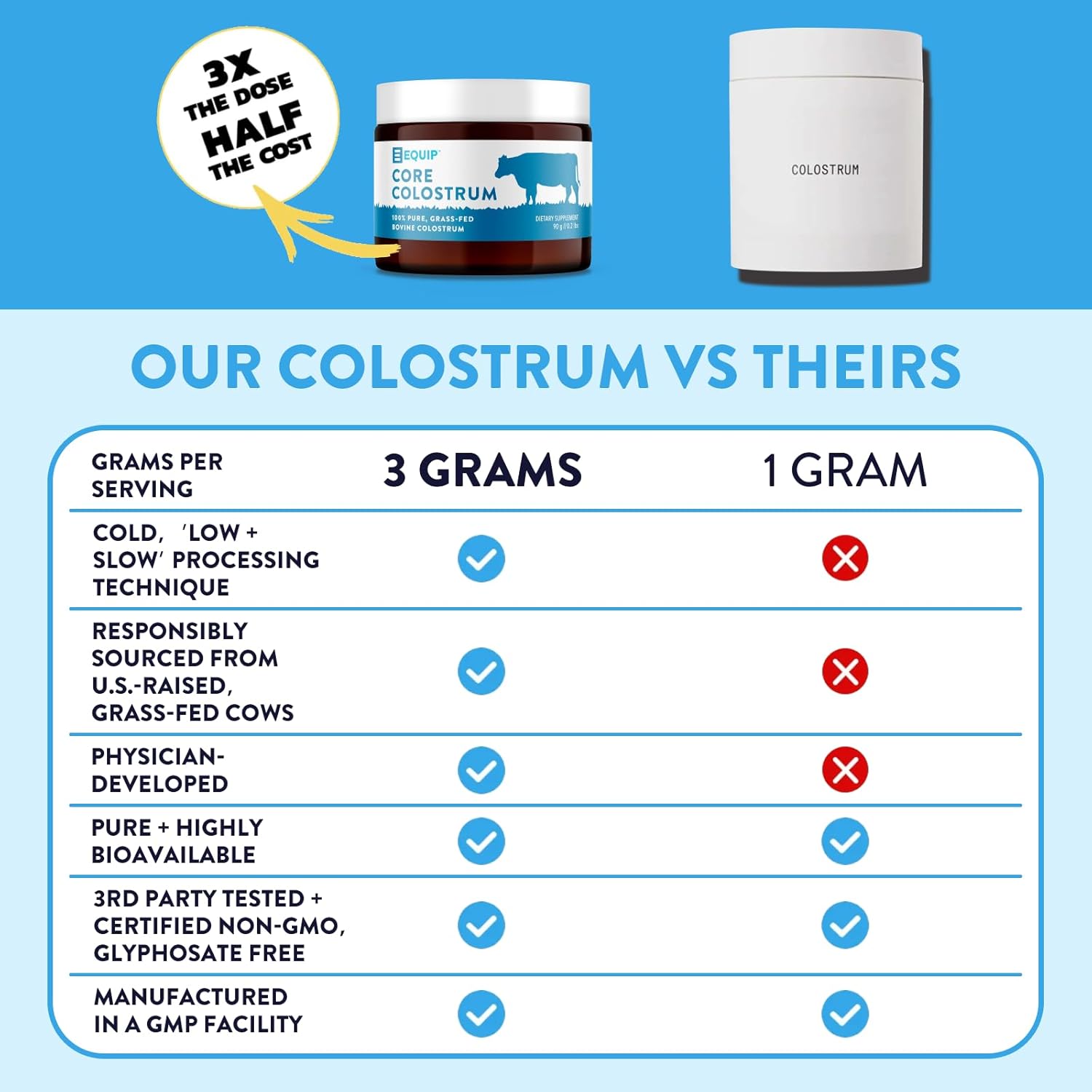 Equip Foods Prime Protein Powder and Core Colostrum Powder Combo Pack - Unflavored, Grass-Fed Whey Protein & Immune-Boosting Colostrum Powder