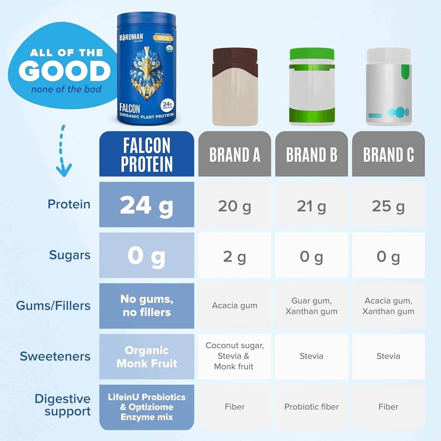 Falcon Organic Vanilla Vegan Protein Powder - 24g Protein, Sugar Free, Probiotics, Low Carb, Keto Friendly - Plant Based Pea Protein Powder - 20 Servings