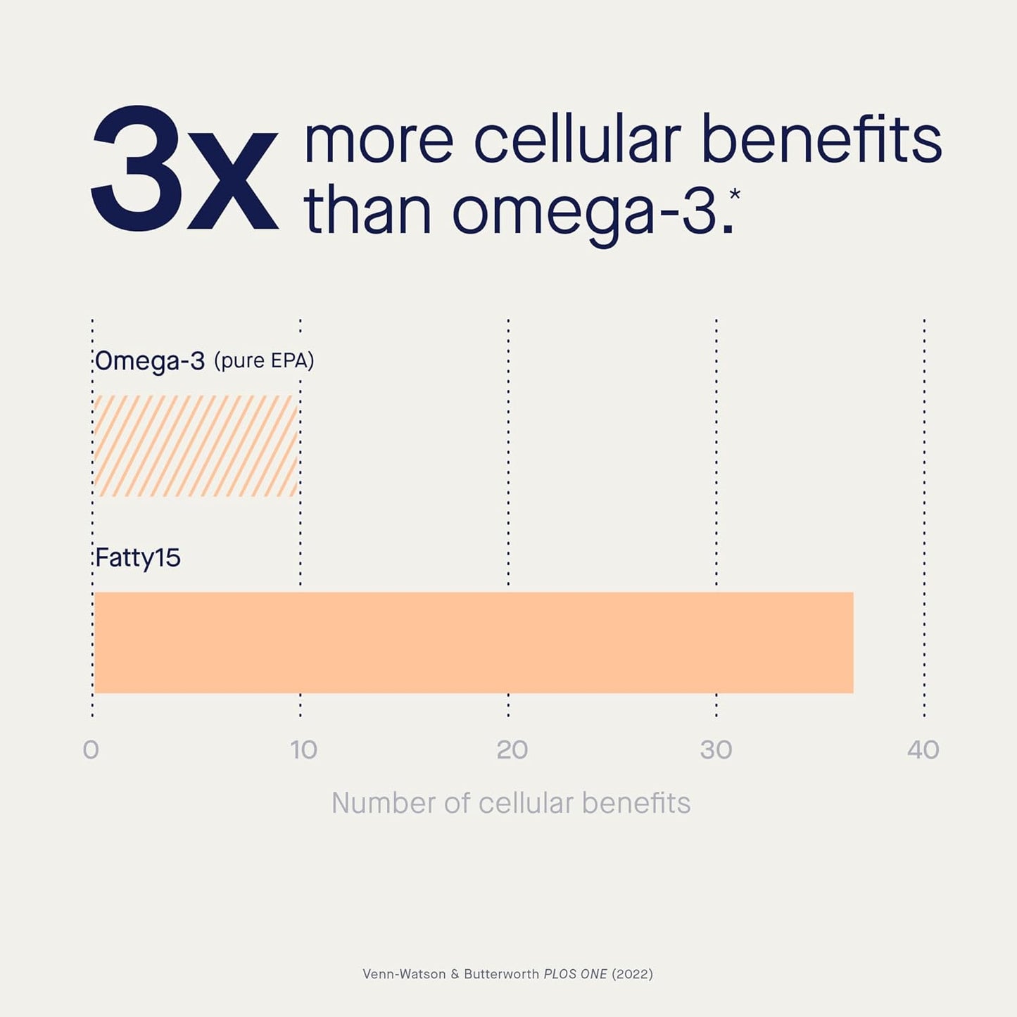Fatty15 Pure C15:0 Pentadecanoic Acid Supplement - Triple Omega-3 Benefits - Longevity & Gut Health Support - Vegan Capsules 90ct