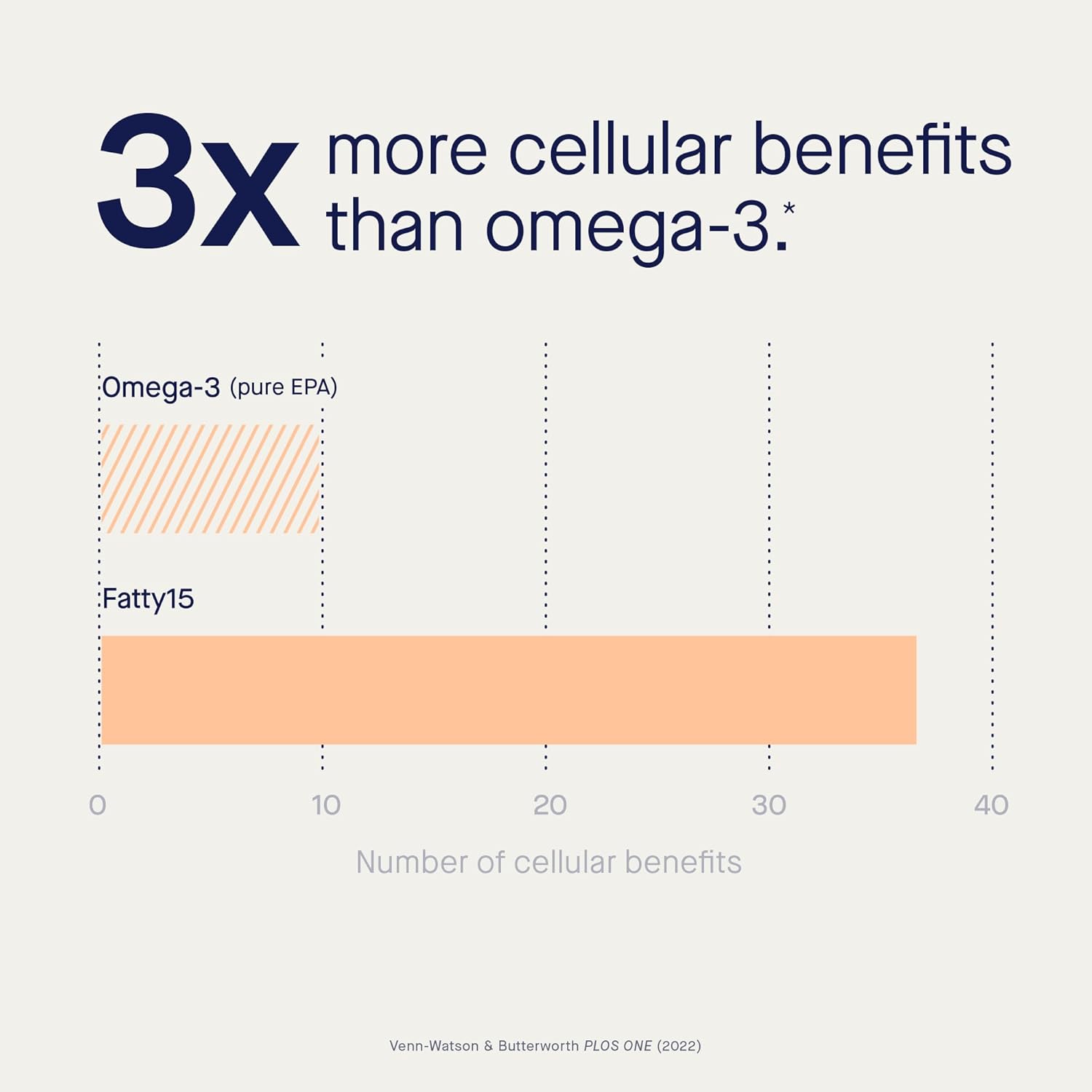 Fatty15 Pure C15:0 Pentadecanoic Acid Supplement - Triple Omega-3 Benefits - Longevity & Gut Health Support - Vegan Capsules 90ct