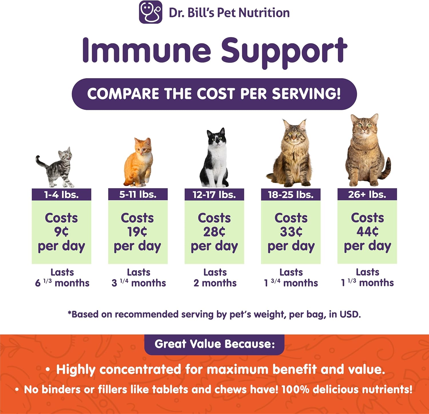 Feline Immune Support Vitamins with Colostrum, Beta Glucan, and Zinc for Cats | Dr. Bill’s Cat Supplements with Lactoferrin and Coenzyme Q-10