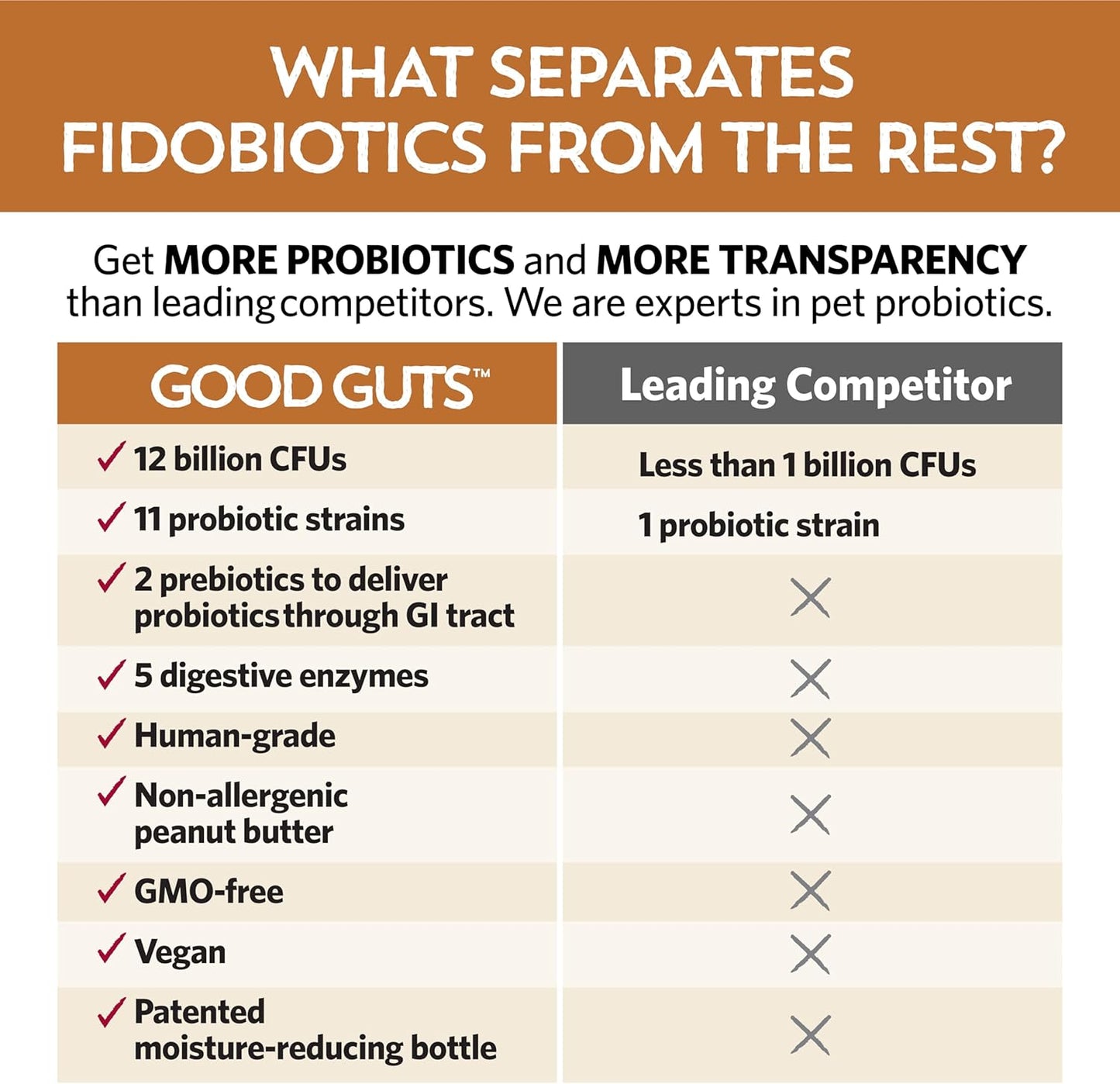 Fidobiotics Good Guts Probiotic for Dogs - 12 Billion CFUs, 11 Strains, 5 Enzymes - Digestive Gut Health for Adult & Puppy Dogs - 20 Day Supply