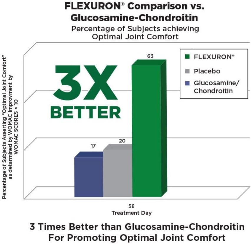 Flexuron Joint Formula with Krill Oil, Hyaluronic Acid, and Astaxanthin - BioCell Collagen, Boswellia Serrata, Quercetin, and More - HA Joint Support Formula