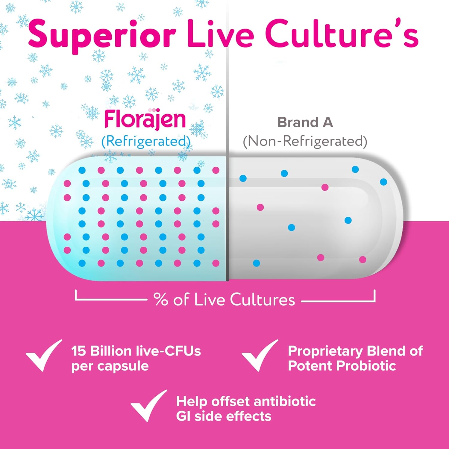 Florajen Digestion Probiotics: Gut Health Supplement for Adults - Constipation & Bloating Relief, 30 Count - Refrigerated