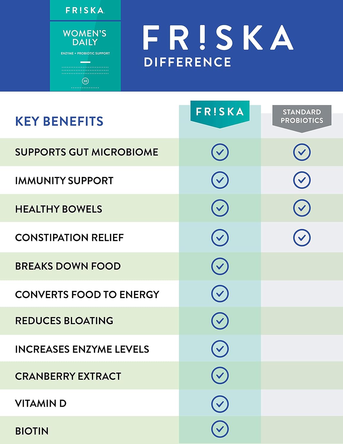 FR!SKA FRISKA Women’s Daily Digestive Enzyme & Probiotics Supplement - Natural Support for Female Digestion, Reduces Bloating, 30 Capsules