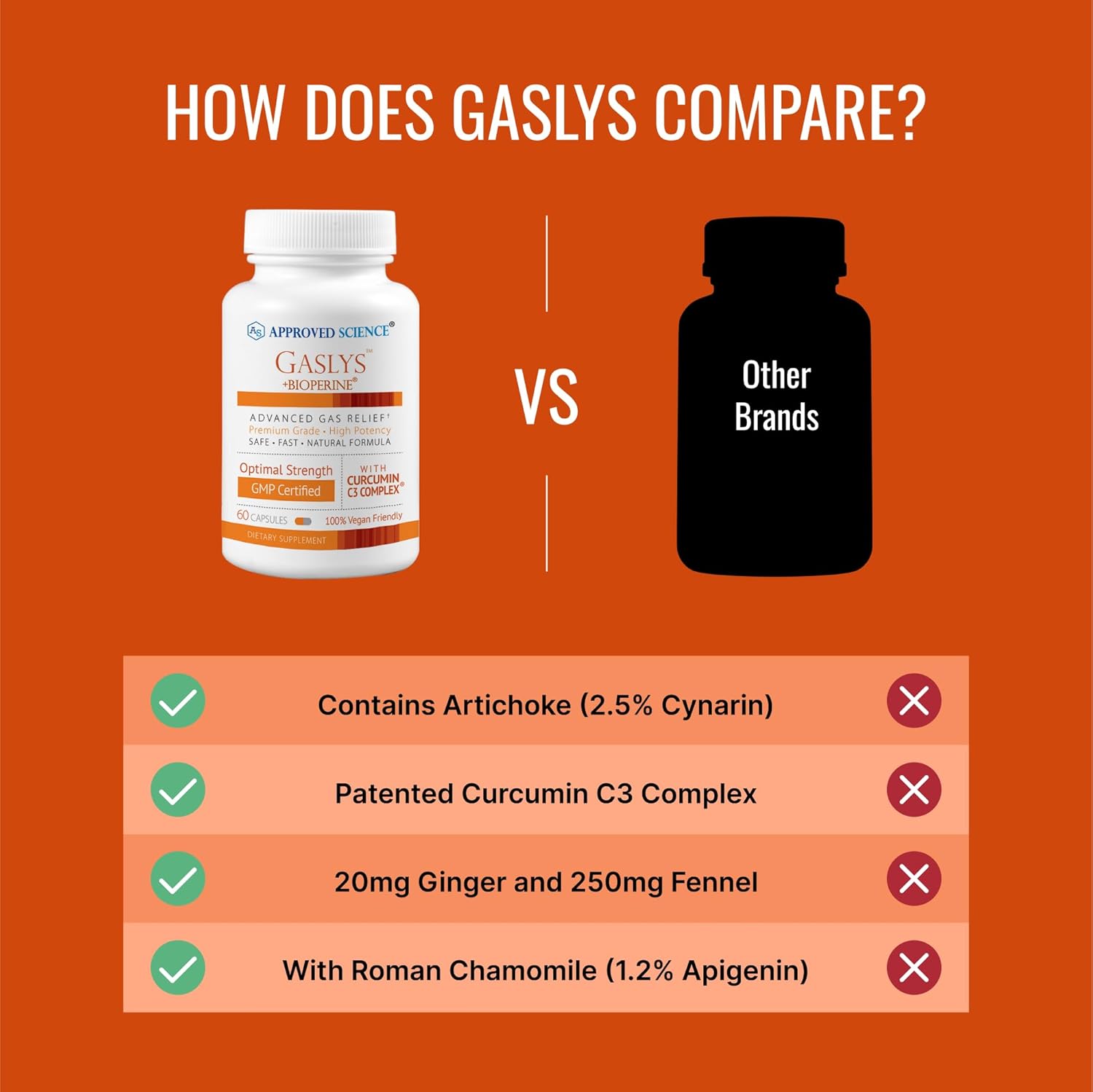 Gaslys™ Digestive Support Supplement - Relieve Gas and Stomach Cramps - Artichoke, Ginger, Fennel - 60 Capsules