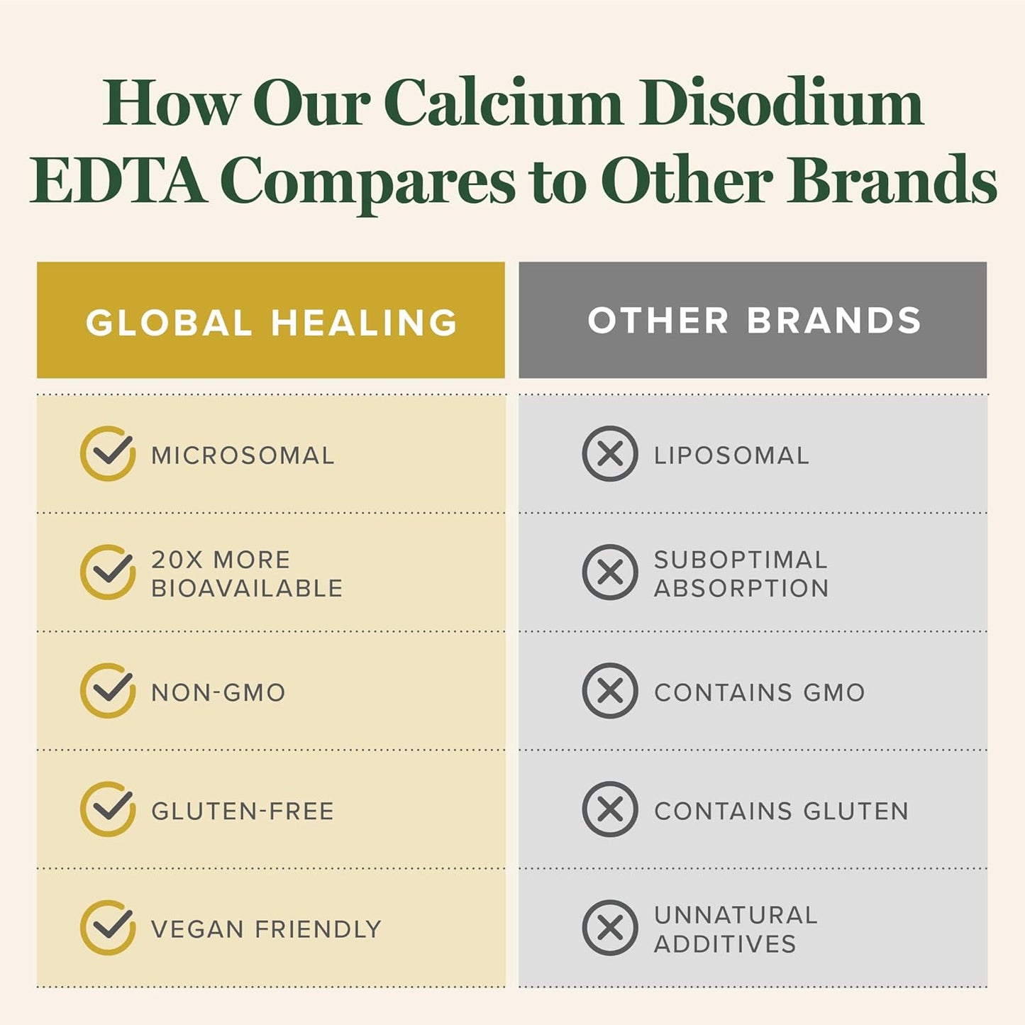 Global Healing Center Calcium Disodium EDTA Supplement - 2 Fluid Ounces