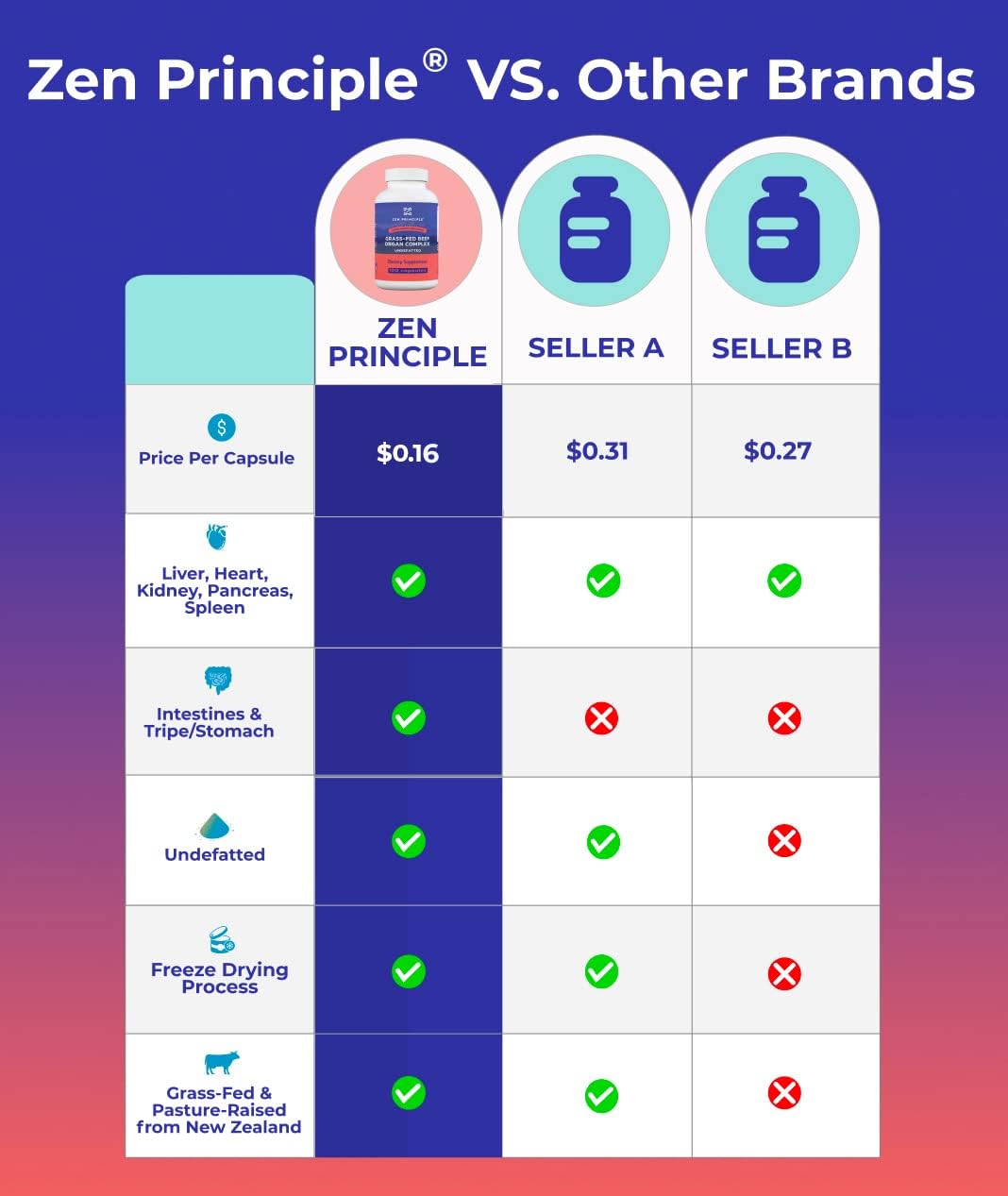 Grass Fed Beef Organ Supplements - Desiccated Liver, Heart, Kidney, Pancreas, Spleen, Intestine, Tripe/Stomach - Zen Principle