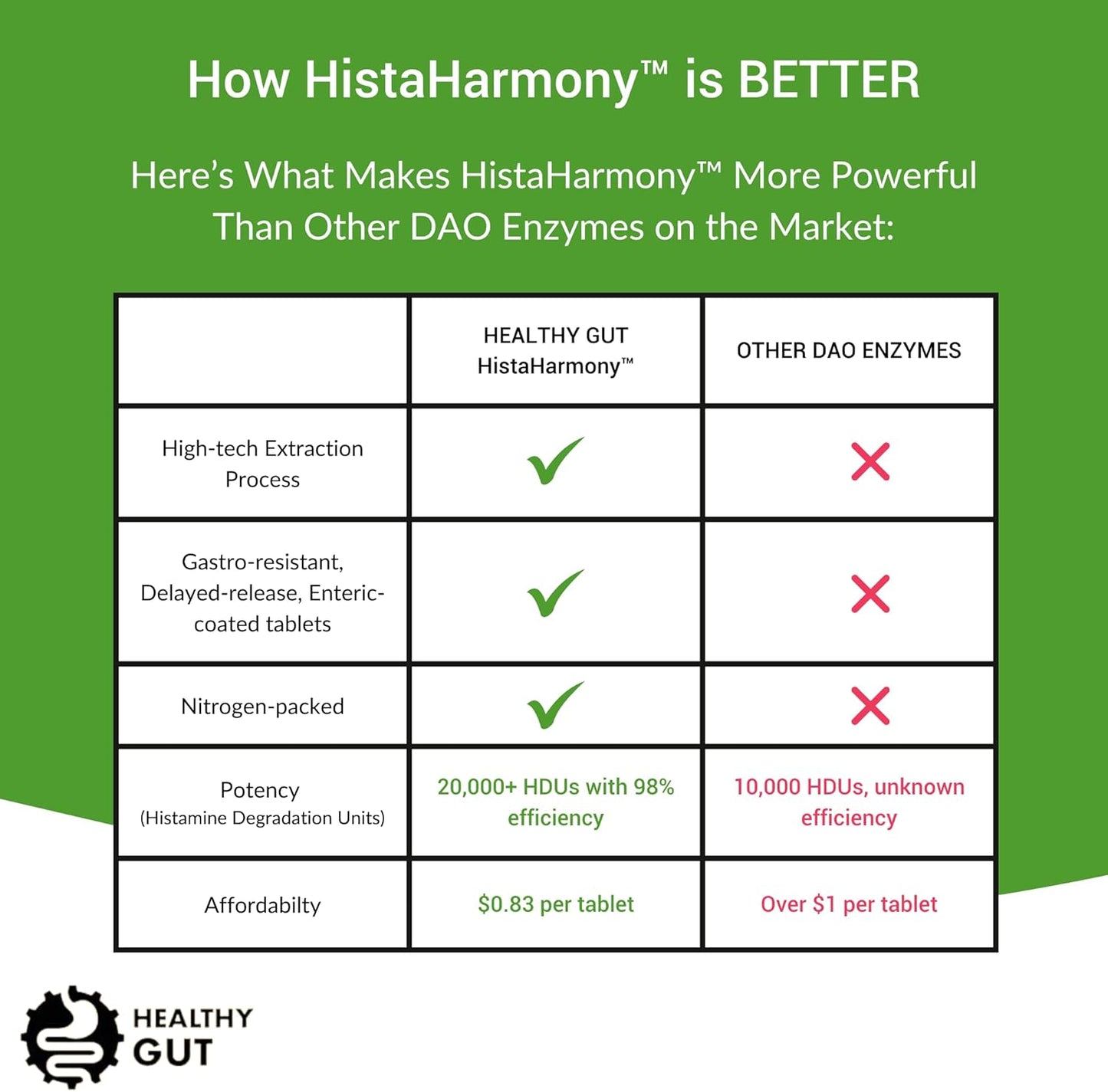Gut Health Support Enzyme 30,000 HDU | Delayed-Release DAO Diamine Oxidase | HistaHarmony | 60 Servings