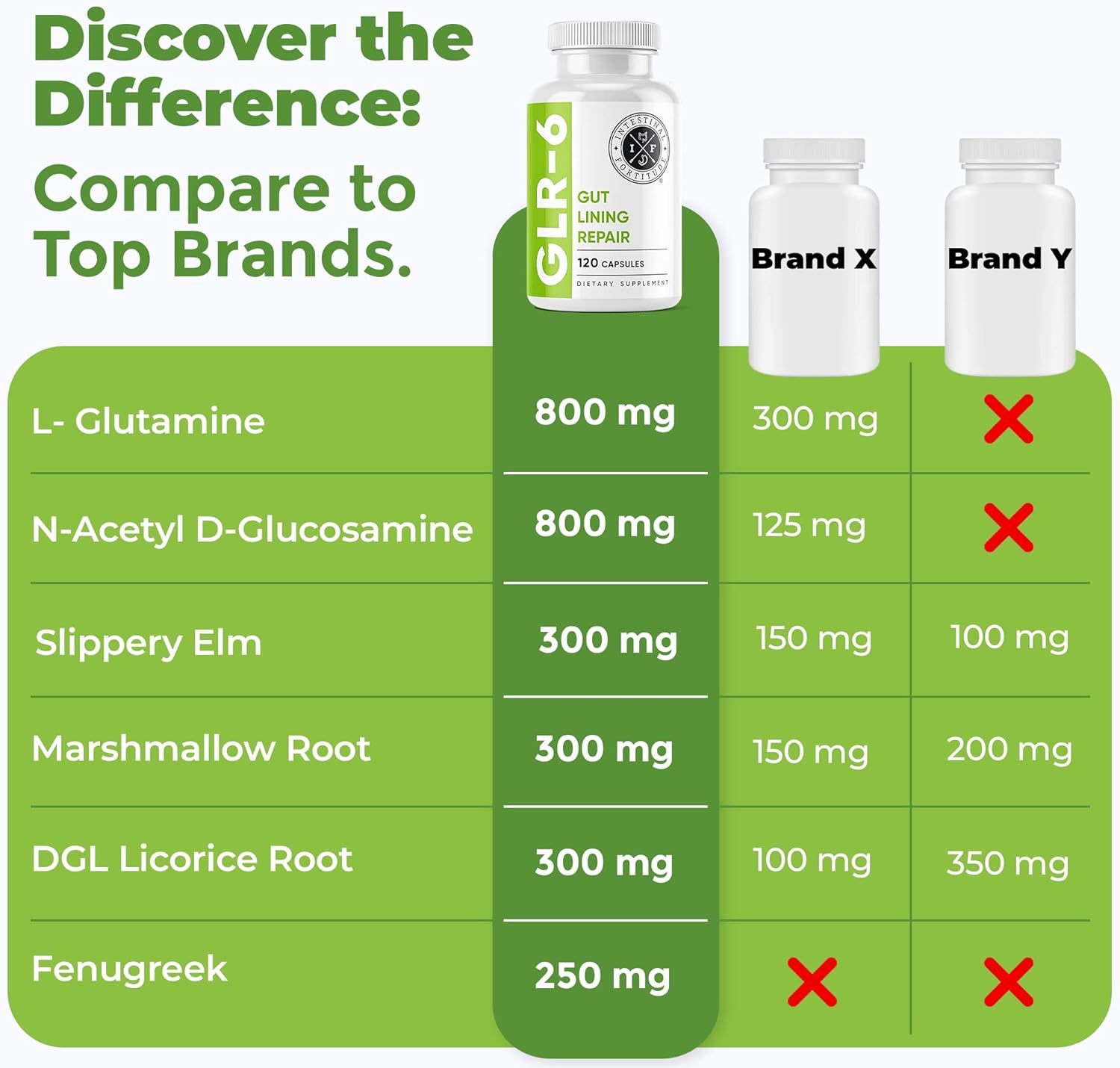 Gut Lining Repair Supplement for Intestinal Health - Vegan Gut Repair with L-Glutamine, Slippery Elm, DGL Licorice Root, Marshmallow Root, Fenugreek - IBS, IBD, GERD - Intestinal Fortitude GLR-6