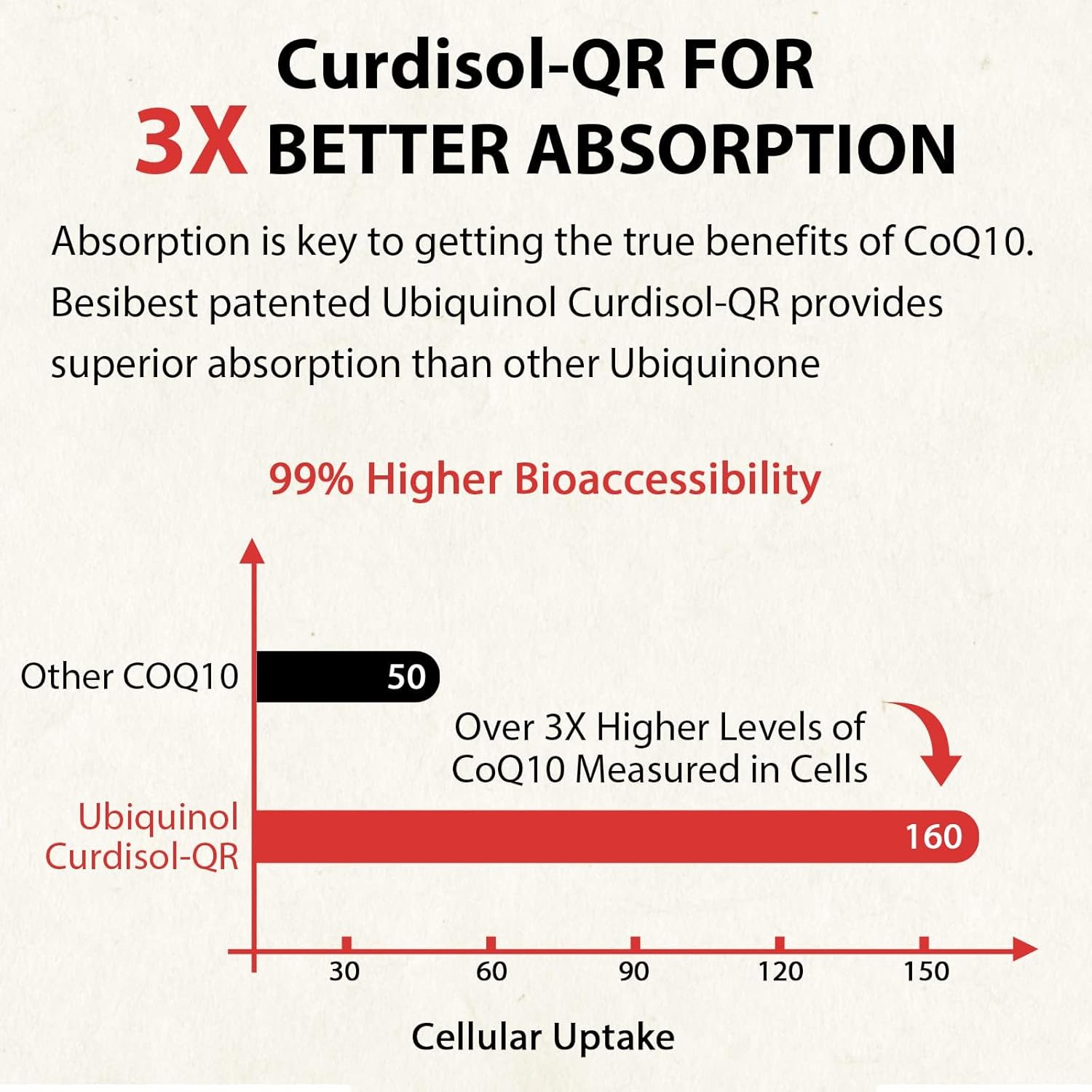High Absorption Besibest Ubiquinol CoQ10 Softgels - 600mg with Vitamin E & Omega 3, 6, 9 - Powerful Antioxidant Supplement for Energy Production - 60 Count
