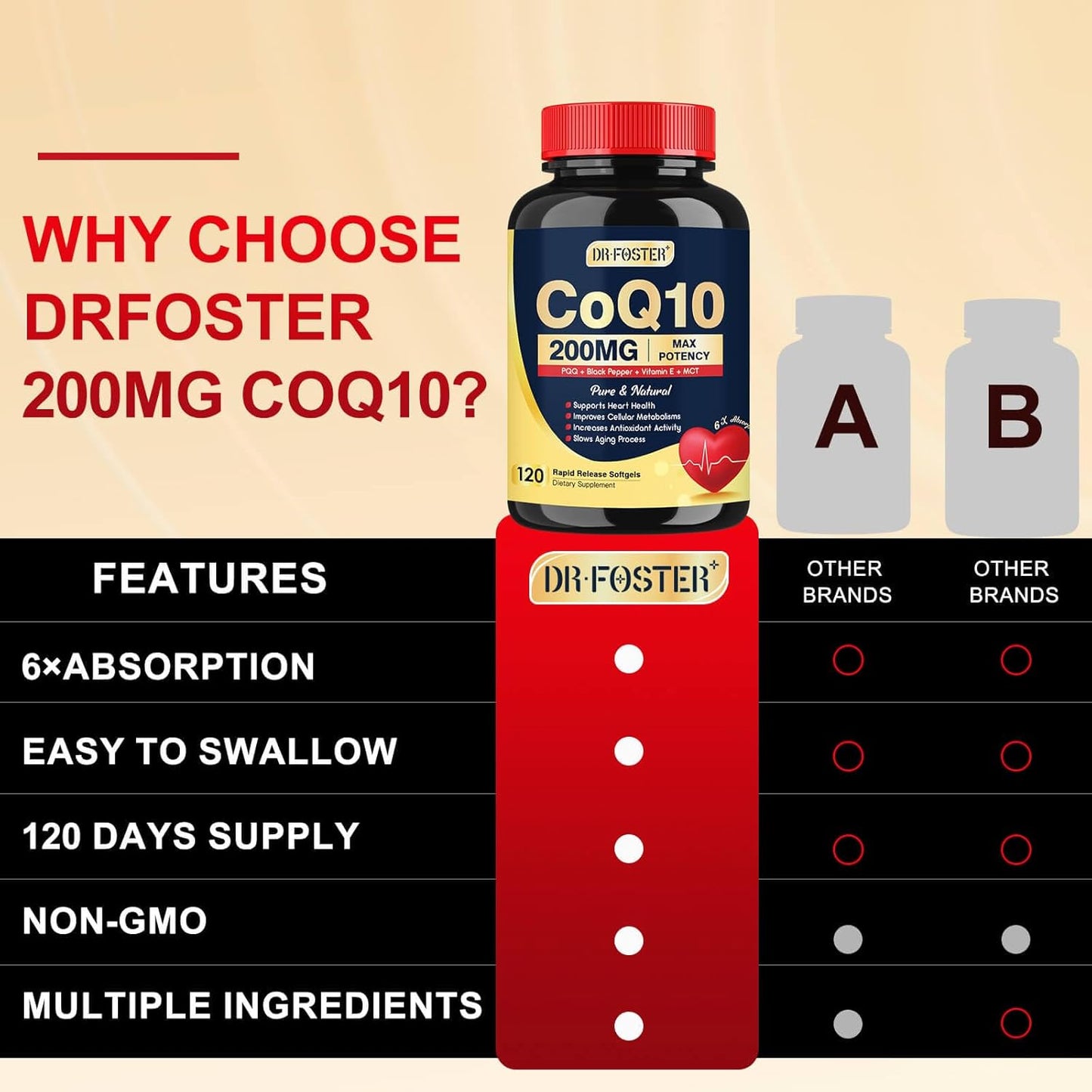 High Absorption CoQ10 200mg Supplement for Heart Health & Energy, Softgels with Vitamin E, PQQ, and Black Pepper Extract - 120 Servings by DRFOSTER