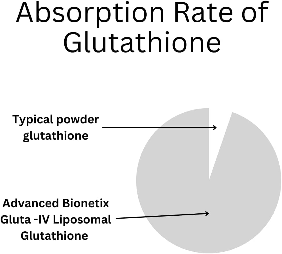 High Absorption Liposomal Glutathione Supplement | 120 Softgels | Antioxidant with Gluta-IV™ | 850mg