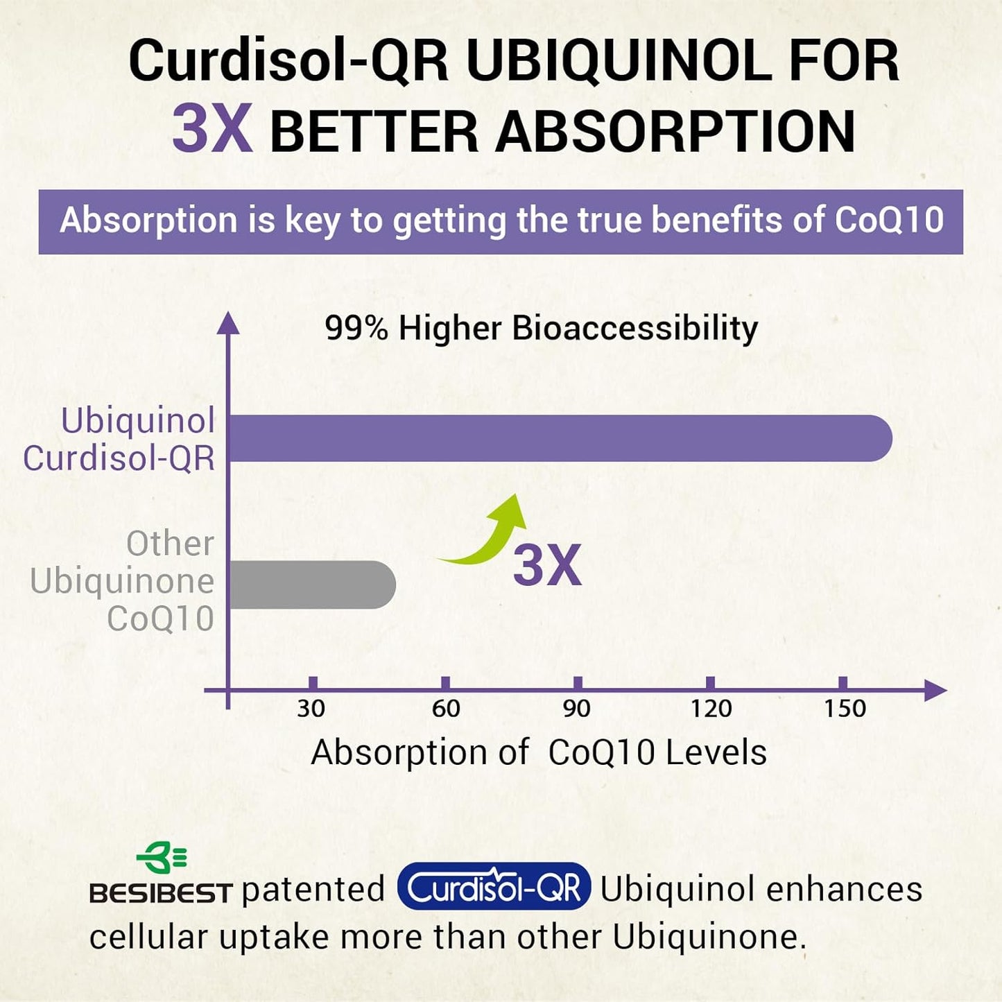High Absorption Liposomal Ubiquinol CoQ10 800 MG Softgel Supplement, Vegan, Heart & Brain Support, Energy Production, 480 Softgels