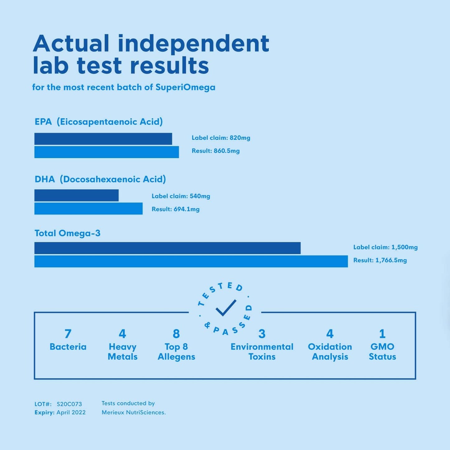 High EPA & DHA Omega-3 Fish Oil Softgels for Dry Eyes, Joints, Heart, and Brain - Lemon Flavor - 60 count