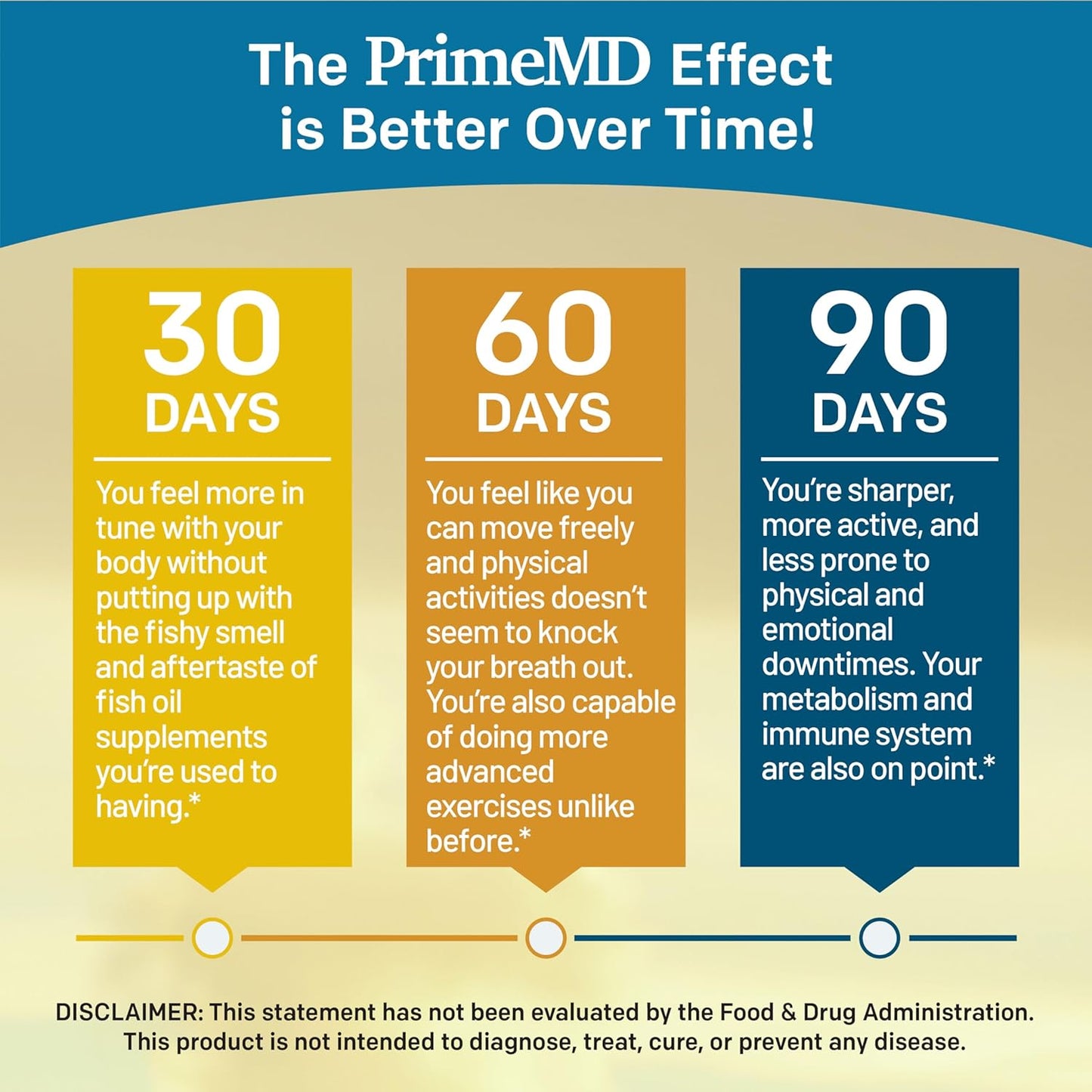 High Potency 5-in-1 Fish Oil Omega 3 Supplement with Vitamins D3, K2, and CoQ10 - Lemon Flavor - 120 Softgels