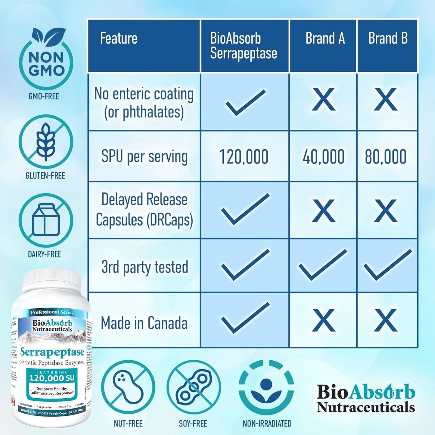 High Potency Bio Absorb Serrapeptase Enzyme - 120,000 SPU, 200-Day Supply - Vegetarian Capsules for Maximum Absorption