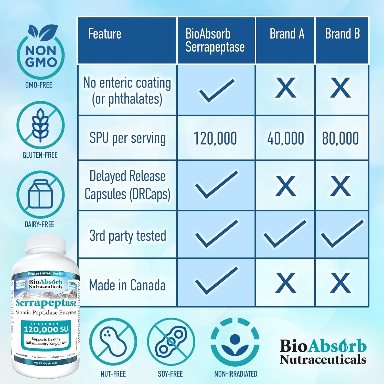 High Potency BioAbsorb Serrapeptase Supplement with 120000 SPU and Delayed Release Formula