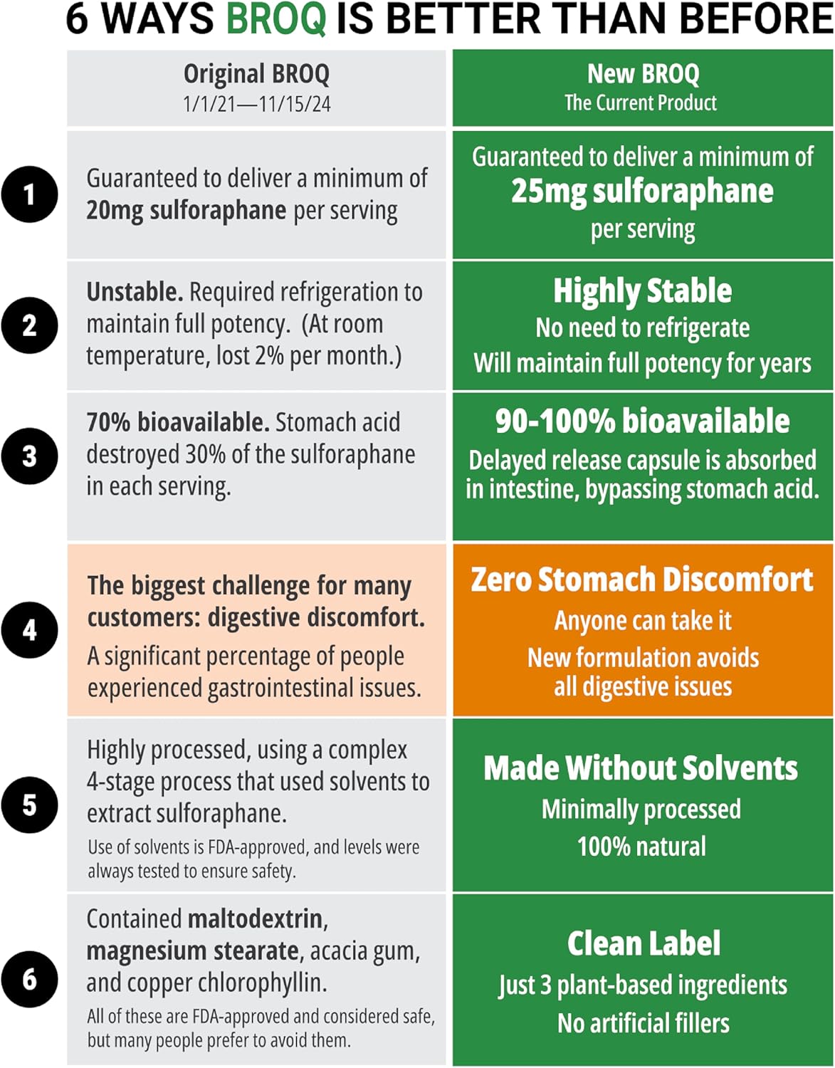 High Potency Natural Stabilized Sulforaphane Supplement - Over 2X Stronger Than Competitors - Backed by Independent Lab Tests