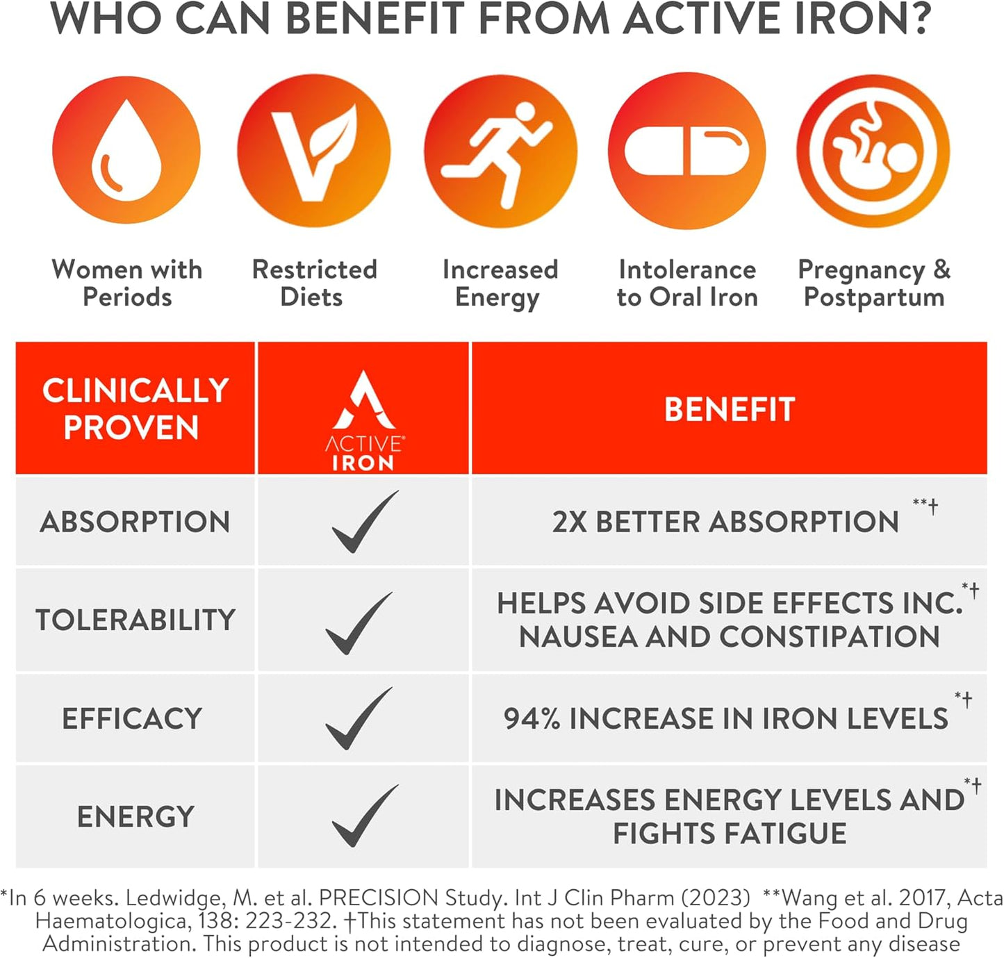 High Potency Non-Constipating Iron Supplement for Men & Women - 2X Better Absorption, Clinically Proven to Increase Energy & Iron Levels - 25mg (60 Capsules)