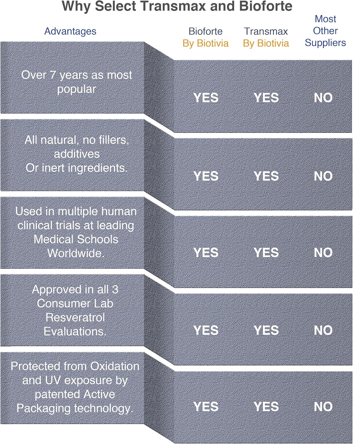 High-Potency Transmax 1000mg Resveratrol Supplement with Polydatin & Piperine for Optimal Absorption. Vegan Capsules, No Fillers.