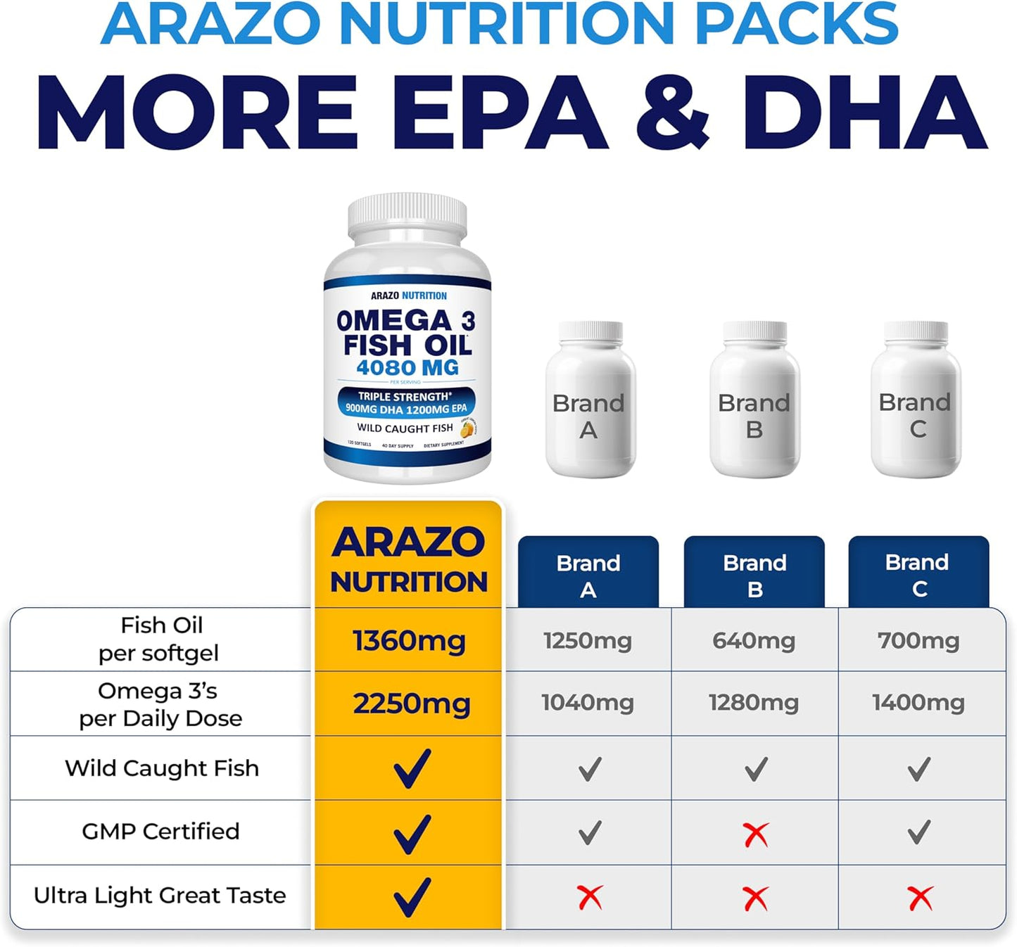 High Potency Wild Caught Omega 3 Fish Oil Softgels with Lemon Flavor - 120 Softgels, 4080mg - EPA 1200mg, DHA 900mg - Burpless
