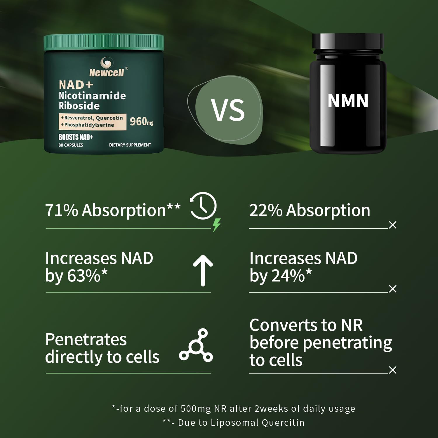 High Purity Liposomal NAD+ Supplement with Resveratrol and Quercetin - Anti-Aging, Energy, Focus - 80 Capsules by Newcell