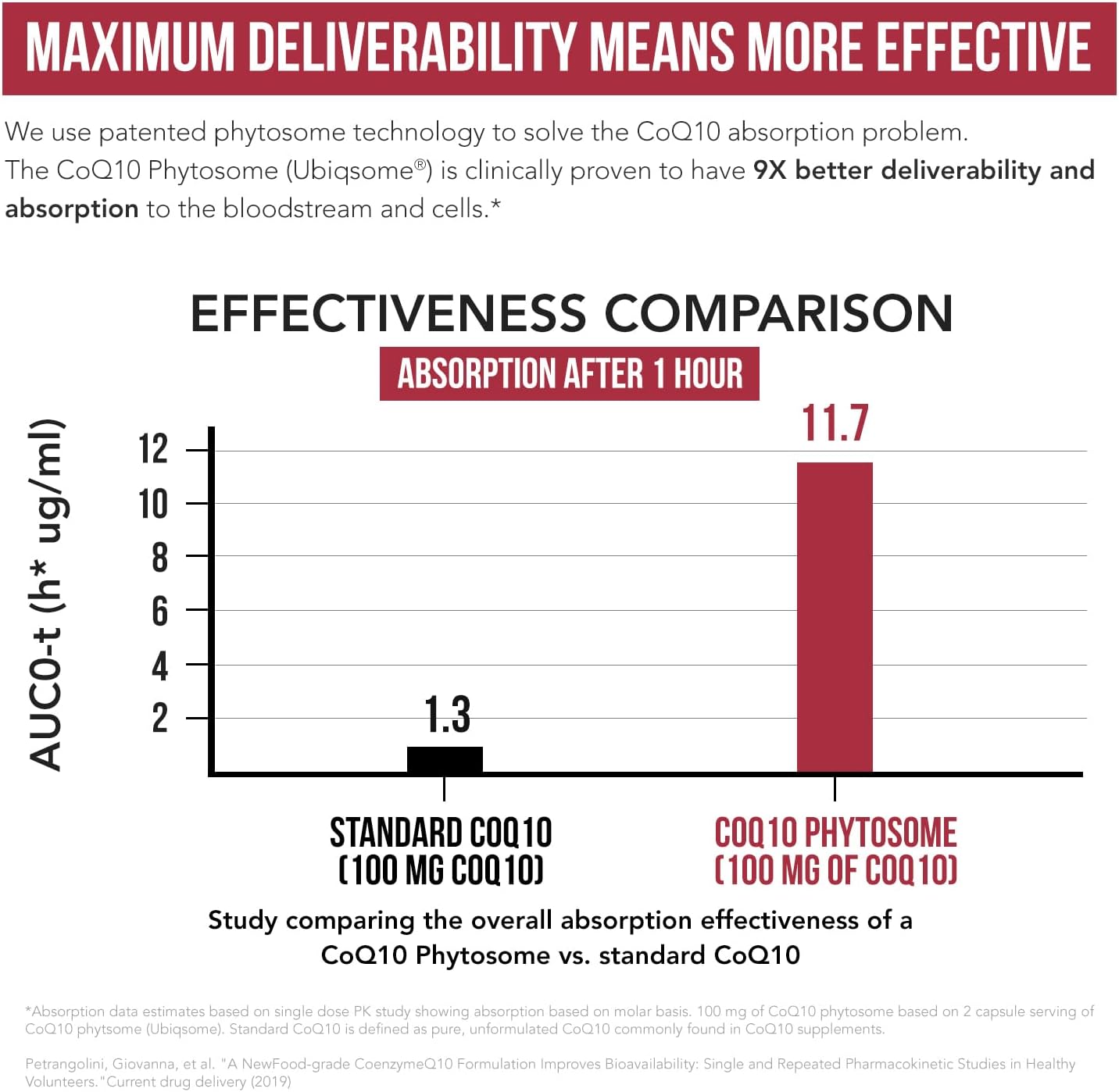 Highly Absorbable Triquetra Health SoActive CoQ10® 250 mg Capsules for Cellular Energy Production - Enhanced CoQ10 Phytosome Formula (60 Count)