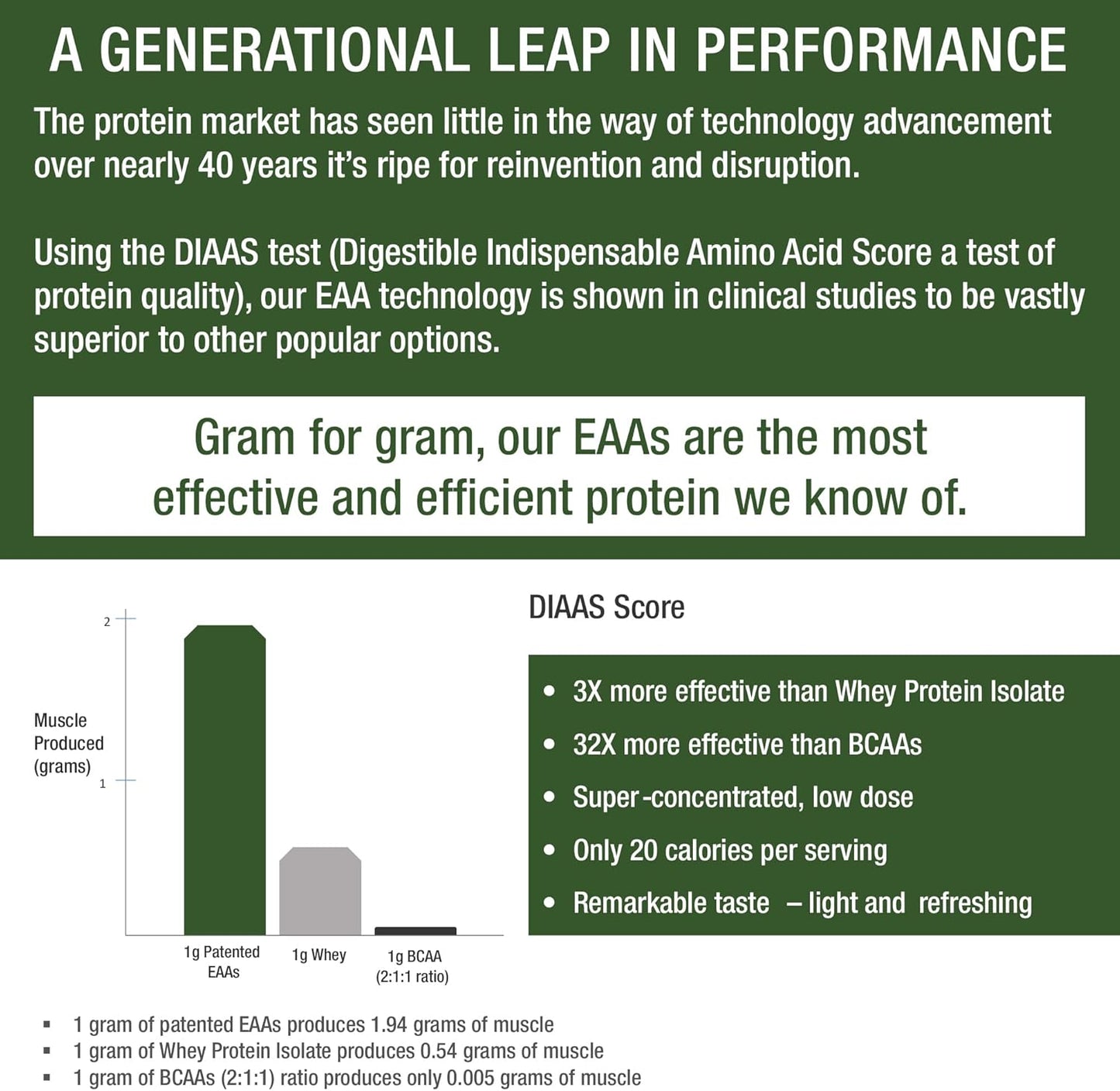 Highly Effective All 9 Essential Amino Acids Powder with Clinical Studies - Boost Energy and Muscle Growth with Pre/Post Workout EAA Supplement. Lemon Lime Flavor.