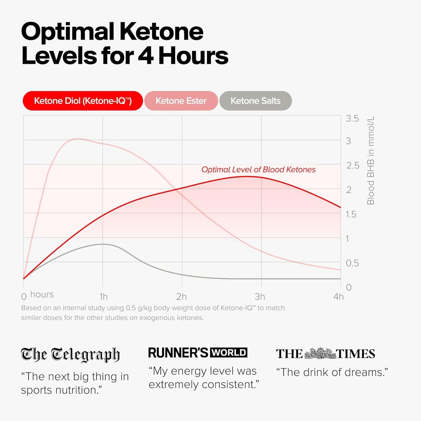H.V.M.N. Ketone IQ Starter Kit - Boost Brain & Body with Clean Energy - Sugar Free, Caffeine Free - 30 Servings of Drinkable Ketones for Rapid Ketone Elevation