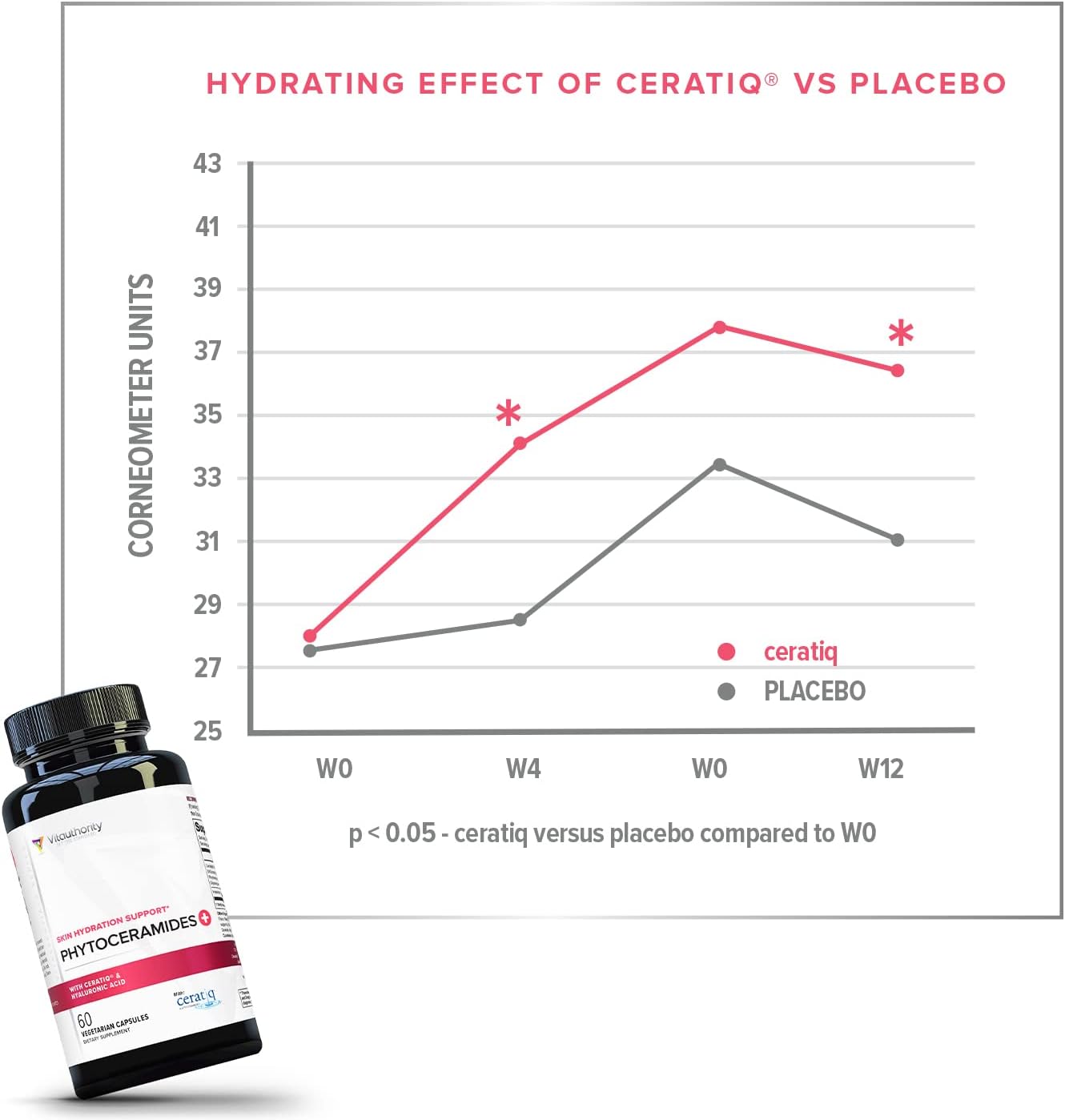 Hydrating Anti Aging Phytoceramides Supplement with Hyaluronic Acid - Skin Barrier Repair for Women - 700mg Ceramides - Vitauthority