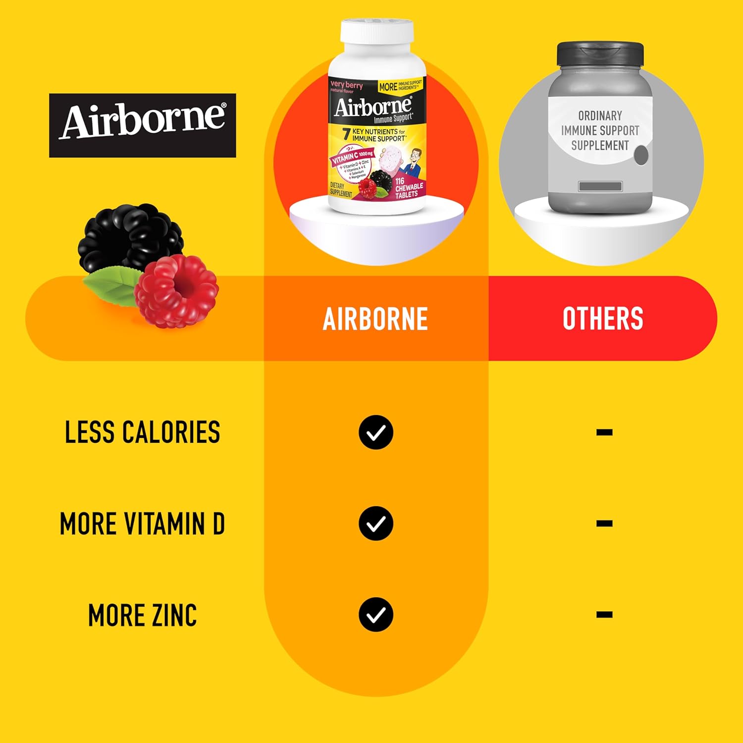 Immune Support Chewable Tablets with 1000mg Vitamin C, Vitamin D, and Zinc - Very Berry Flavor, 116 Tablets