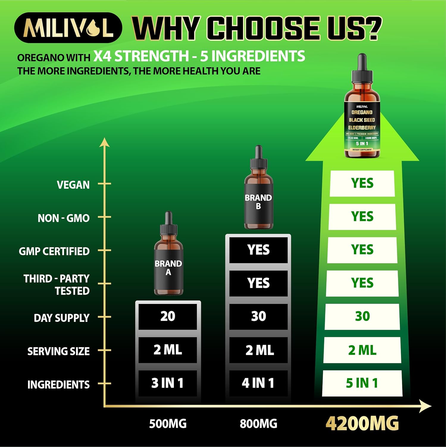 Immune Support Supplement with Oregano Oil, Black Seed, Elderberry, Garlic, Olive Leaf - 2 Fl Oz Liquid Drops