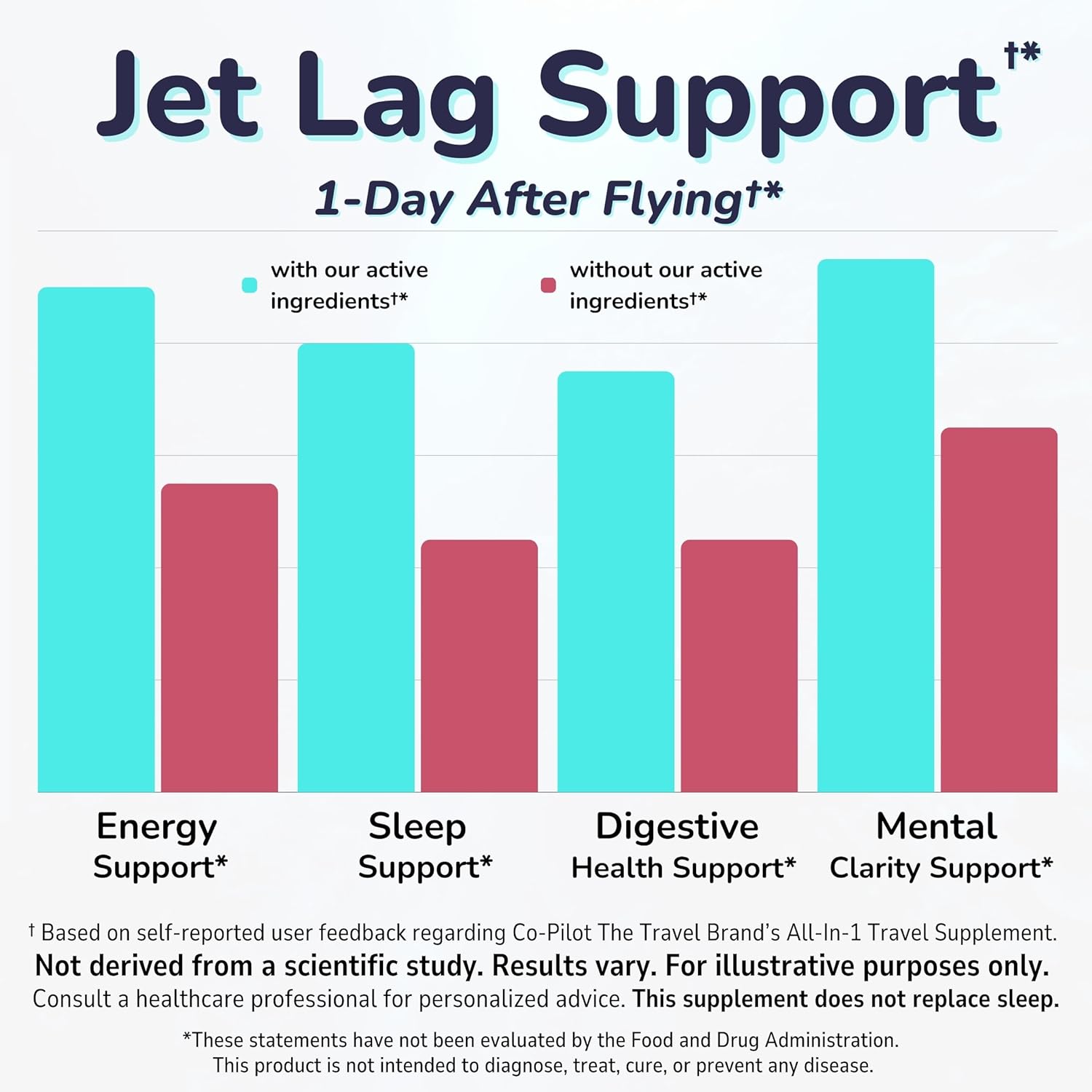 Jet Lag Prevention + Immunity Support Travel Supplement with Chia, Ashwagandha, Rhodiola, D3+ (60 Count)