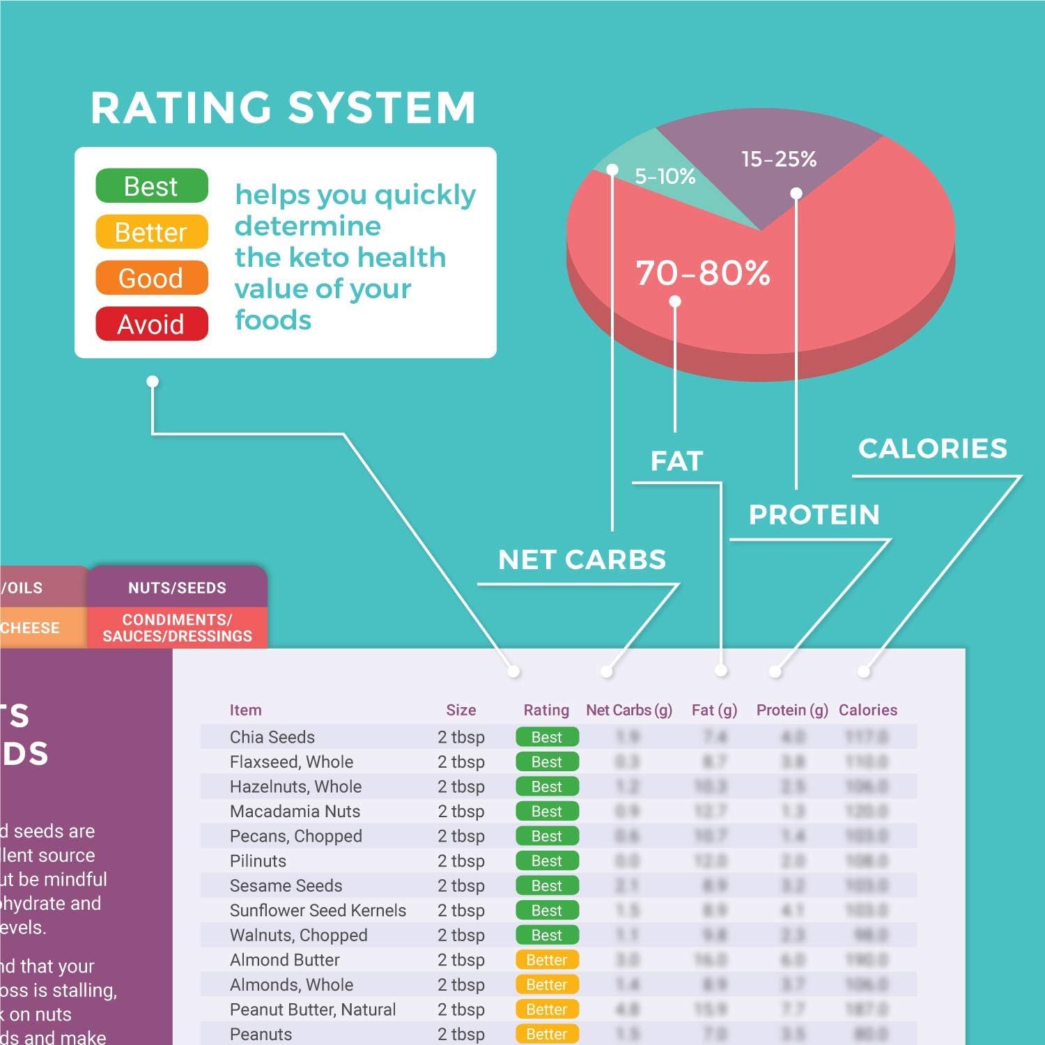 Keto Cheat Sheet Magnets: 192 Snacks & Foods, Correct Measurements for Cookbook - Fridge Guide + 500 Foods