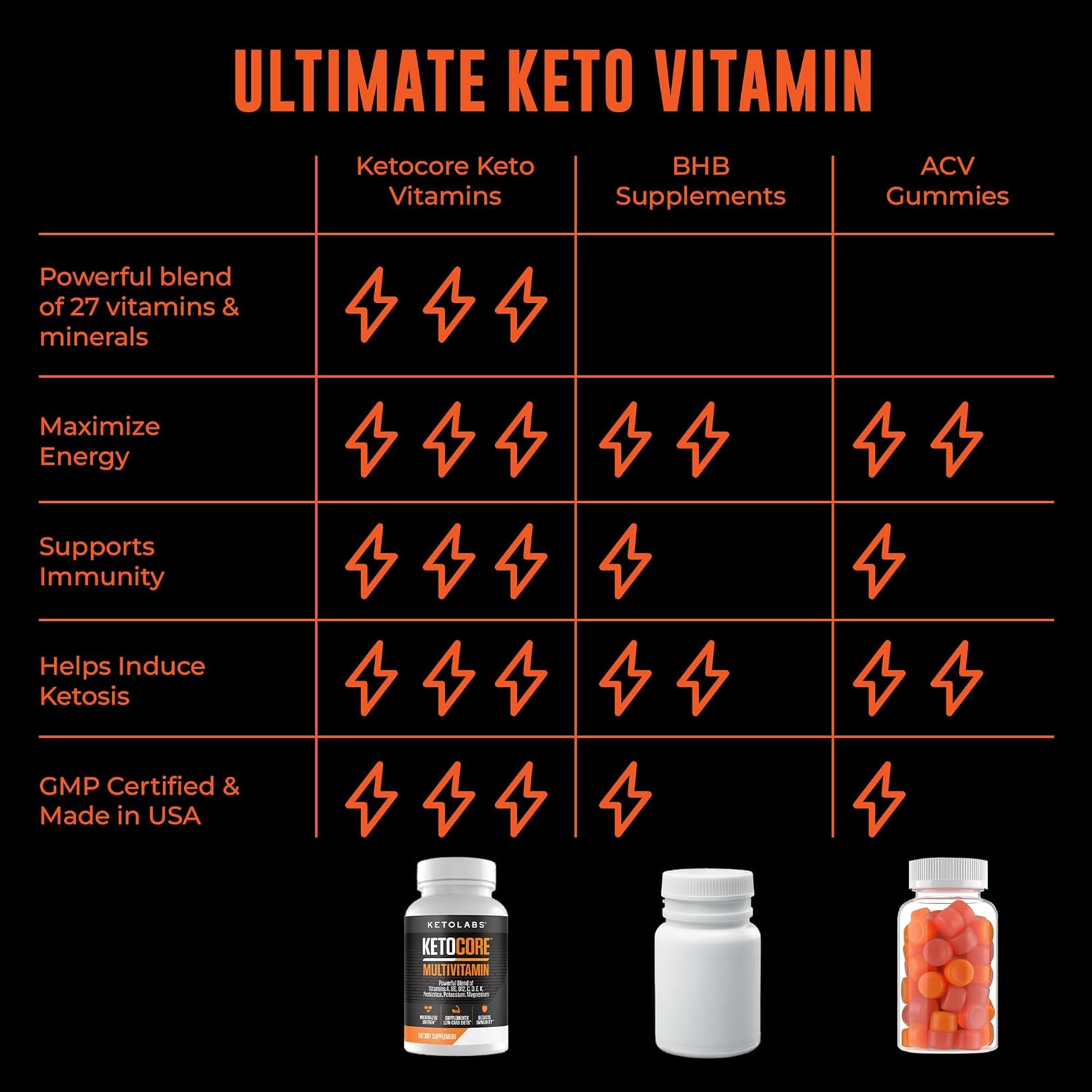 Keto Core Multivitamin for Men & Women | Keto & Carnivore Diet Supplements | No Keto Flu | High in Magnesium & Potassium | 90 Capsules