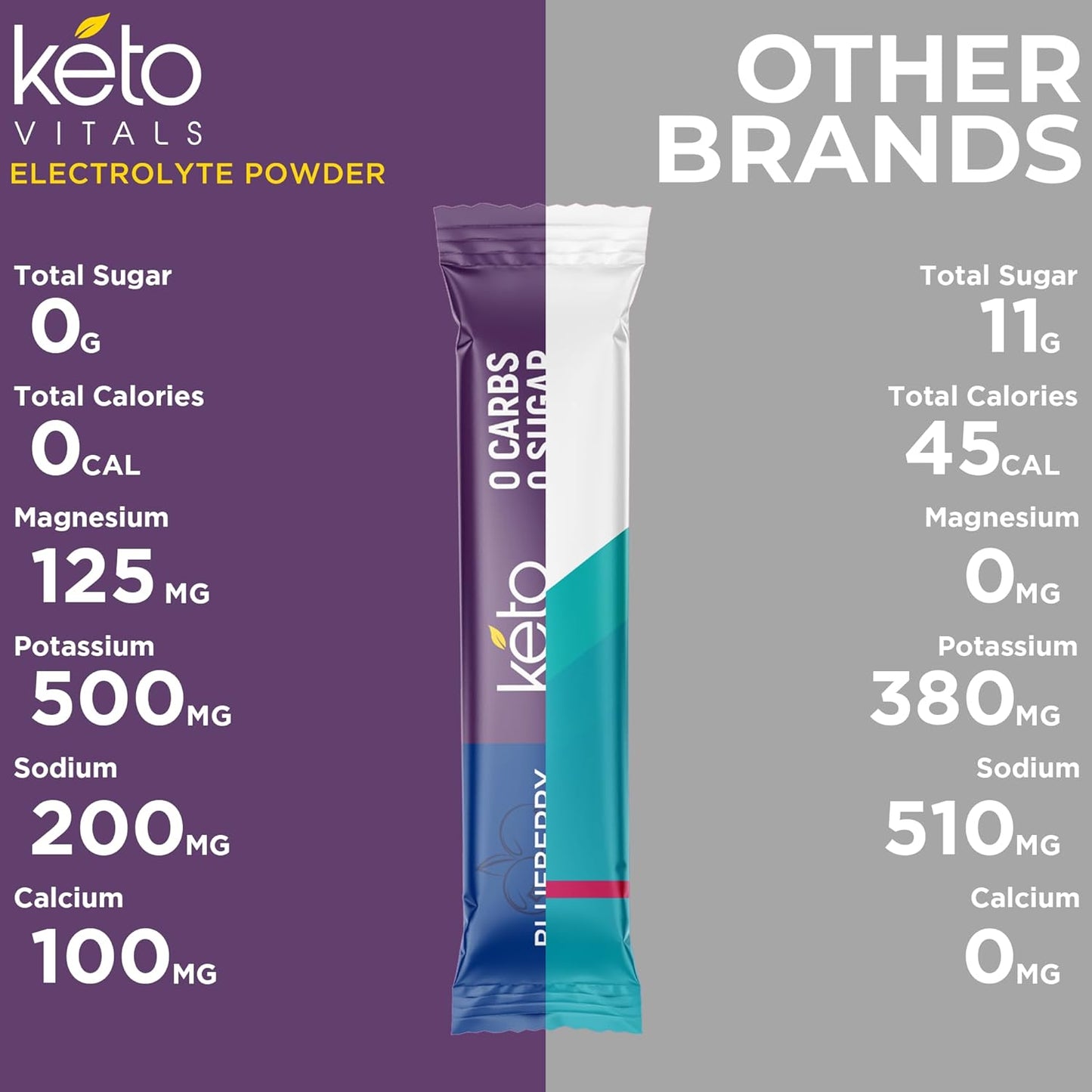 Keto-Friendly Berry Antioxidant Electrolyte Powder Packets - Variety Pack of 30 Individual Travel Packets - Zero Calorie & Carb Energy Drink Mix