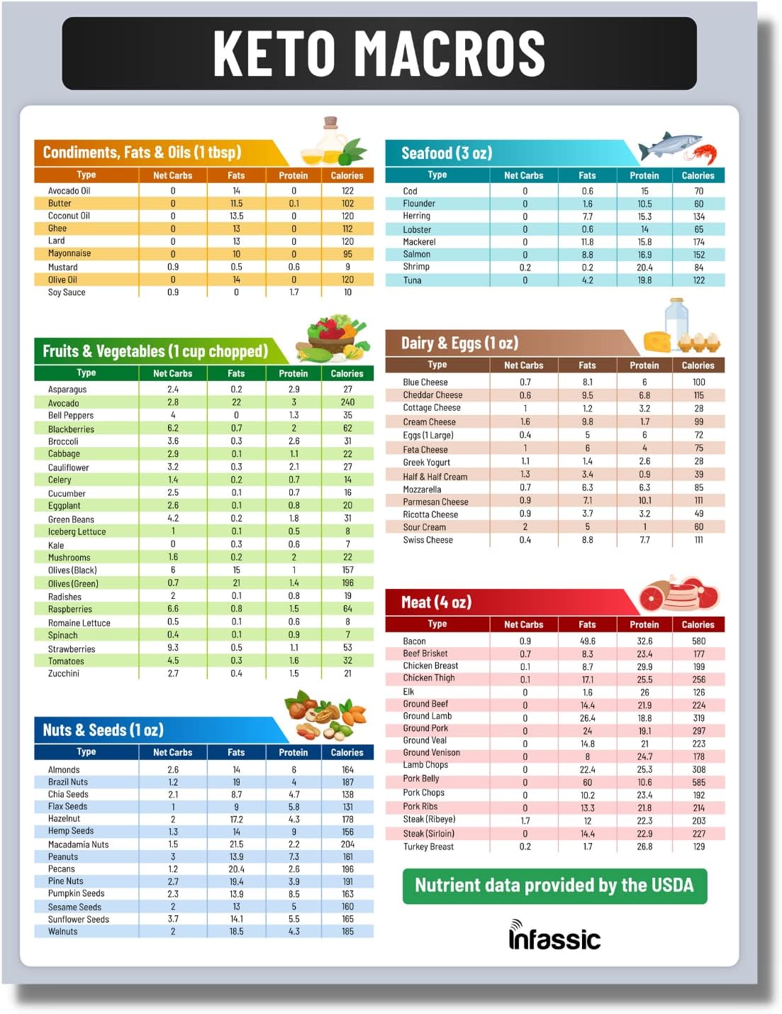 Ketogenic Food Chart Magnet - Keto Nutrition Guide for Low Carb Weight Loss - 8.5" x 11" Magnetic Cheat Sheets for Diet Macros and Approved Foods