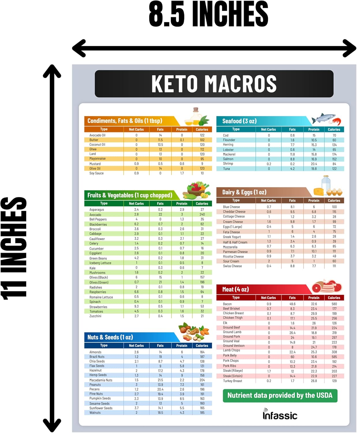 Ketogenic Food Chart Magnet - Keto Nutrition Guide for Low Carb Weight Loss - 8.5" x 11" Magnetic Cheat Sheets for Diet Macros and Approved Foods