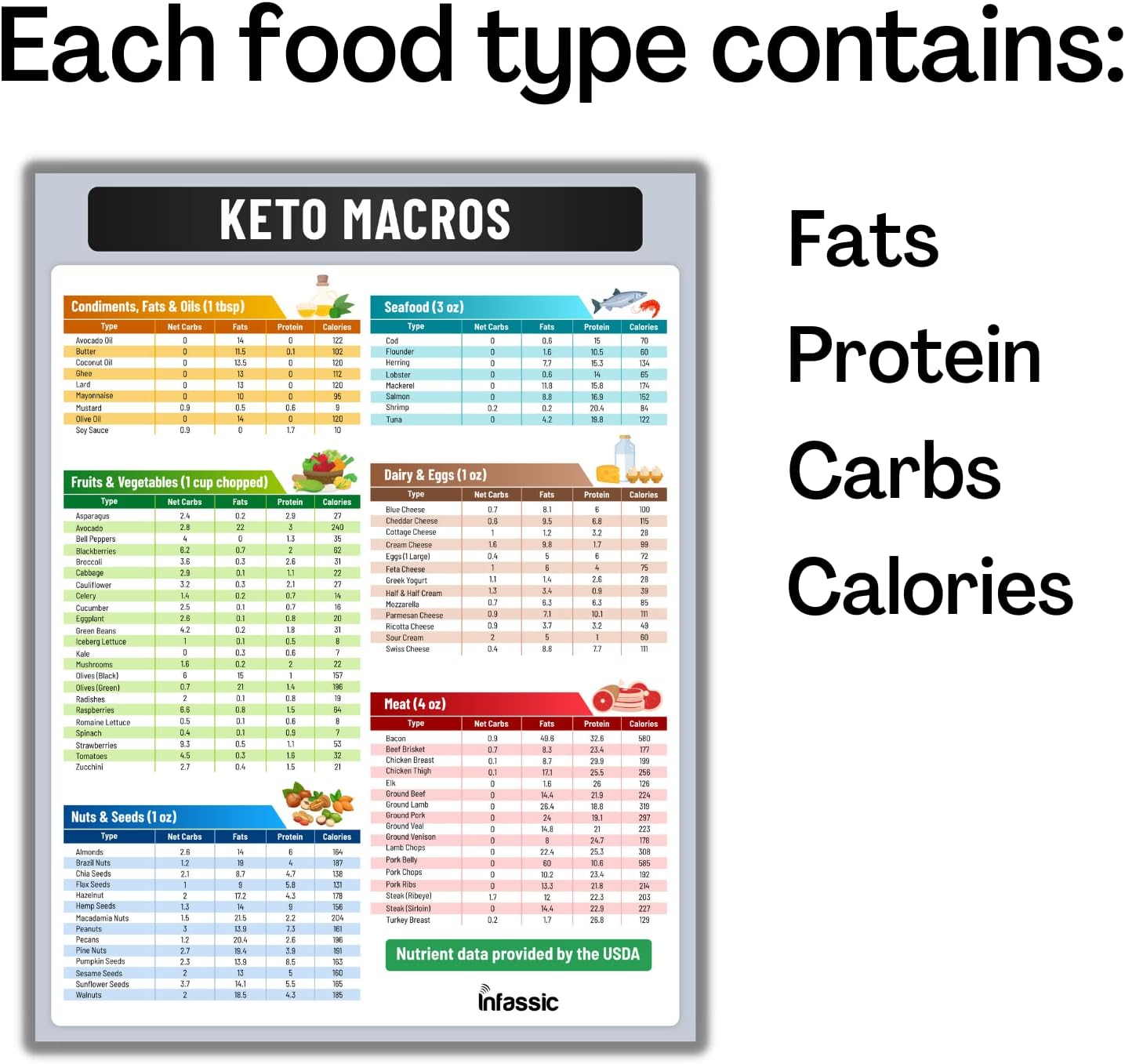 Ketogenic Food Chart Magnet - Keto Nutrition Guide for Low Carb Weight Loss - 8.5" x 11" Magnetic Cheat Sheets for Diet Macros and Approved Foods