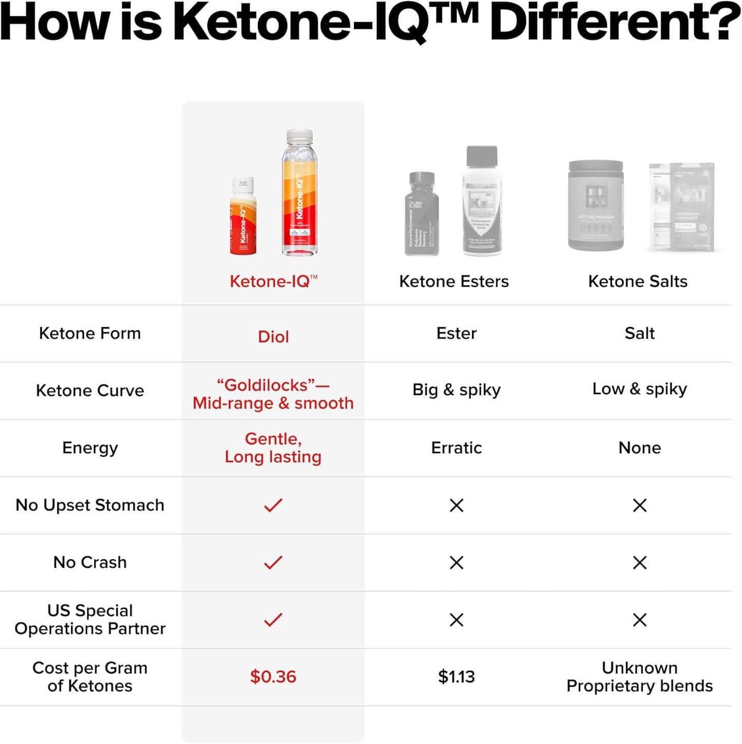 Ketone-IQ Drinkable Ketones for Clean Energy and Focus - Sugar Free, Caffeine Free - 12 Pack, 12 oz. - Elevate Ketone Levels Fast