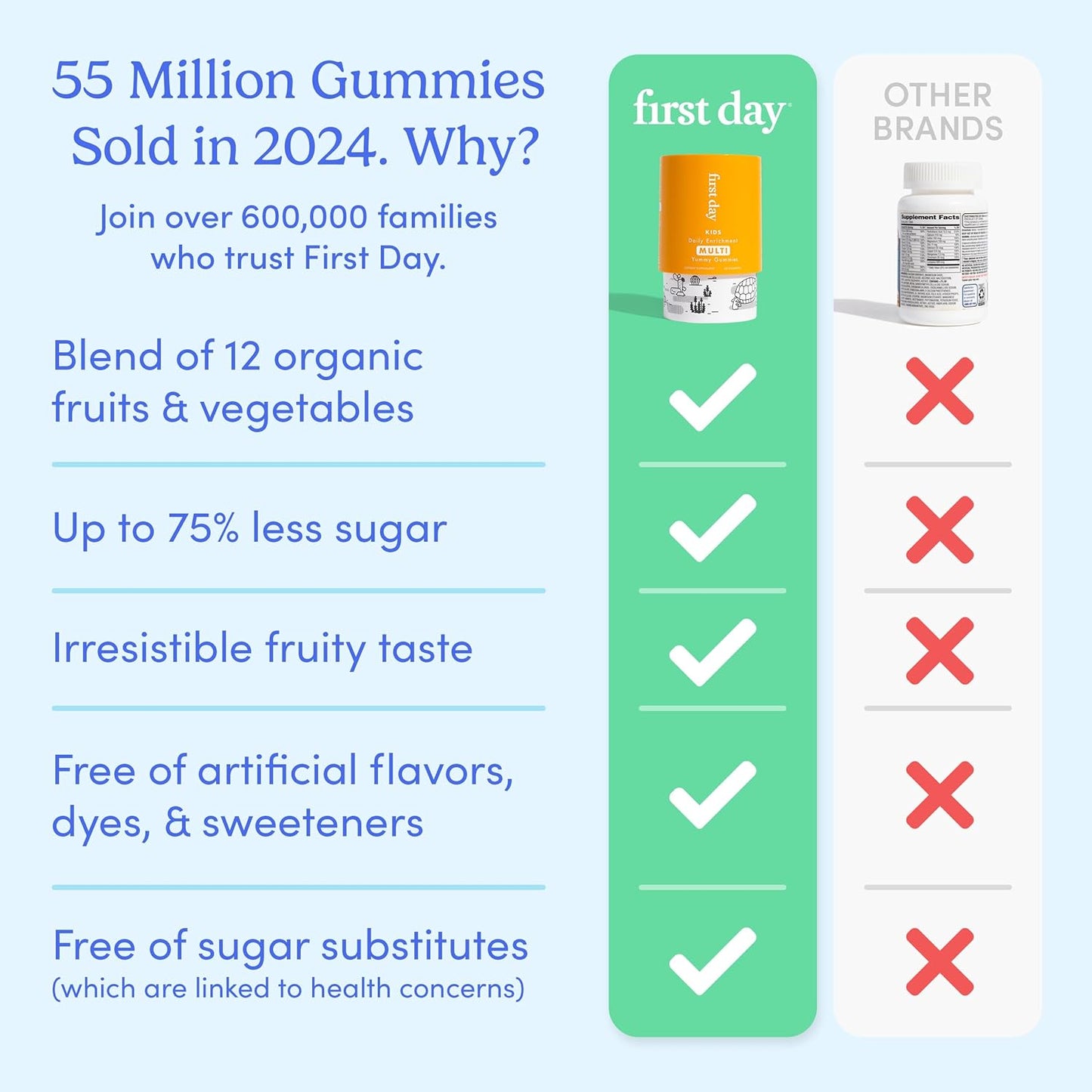 Kids Essential Multivitamin Gummies with Vitamin A, D3, B6, B12, C, K2 & More - Organic Fruits & Veggies for Growth, Brain, Immunity - Natural Strawberry & Orange Flavor - Low Sugar - 60-Day Supply