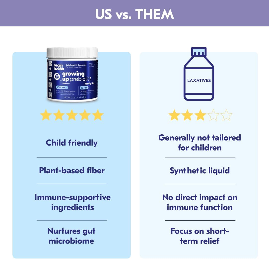 Kids Prebiotic Soluble Powder Supplement 56-Pack | Stool Softeners for Digestive Health | Mix with Daily Beverages - Unflavored