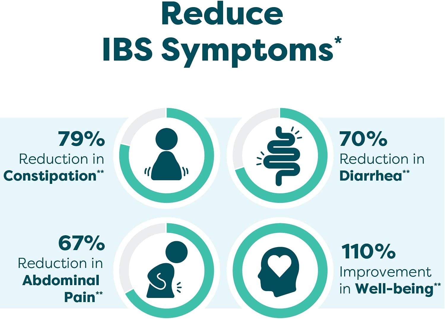 Klaire Labs Ther-Biotic Pro IBS Relief - Prebiotic & Probiotic Capsules for Digestive Health - Dietary Management of IBS - Constipation & Gas Relief Support