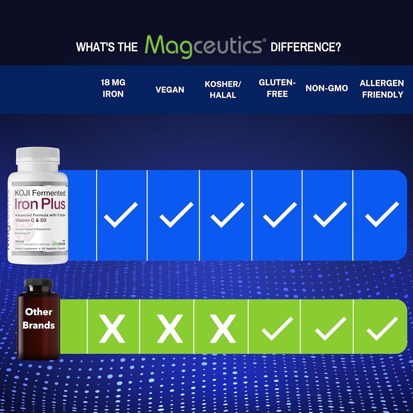 Koji Fermented Iron Plus Supplement with Vitamin C, D3, Folate - Vegan, Non-GMO - 60 Capsules for Blood Support