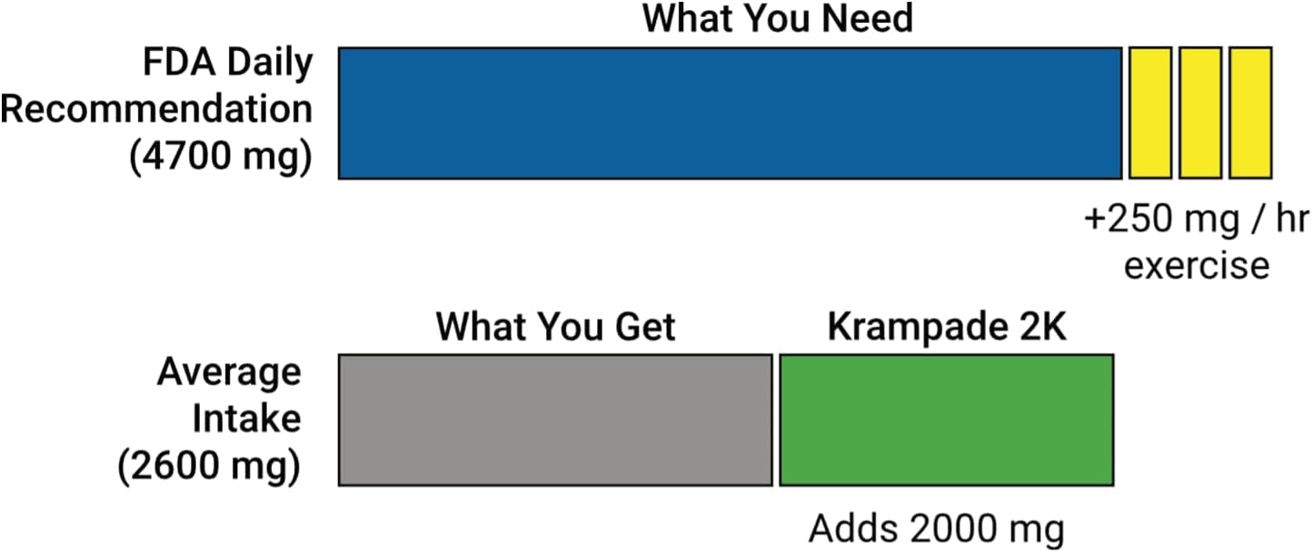 Krampade 2.0 2K Electrolyte Drink Powder: 50mg Magnesium + 2000mg Potassium for Cramp Relief, Faster Recovery, Slower Fatigue, Optimized Hydration - 20 Single-Serving Packets (Fruit Punch)