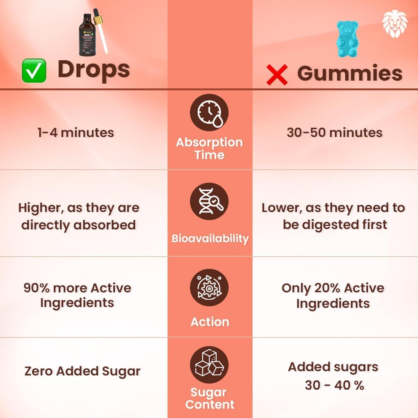 Liquid Iron + Folic Acid Drops with Zinc for Hemoglobin Boost and Blood Building - Fast Acting 50ml Oral Supplement for Women and Men