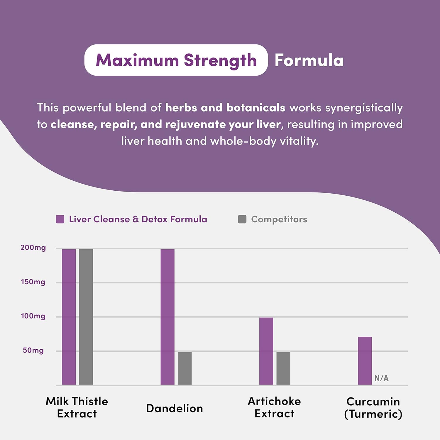 Liver Support Supplement - Detox & Repair with Milk Thistle, Turmeric, Dandelion, Artichoke - 60 Capsules for Fatty Liver Protection