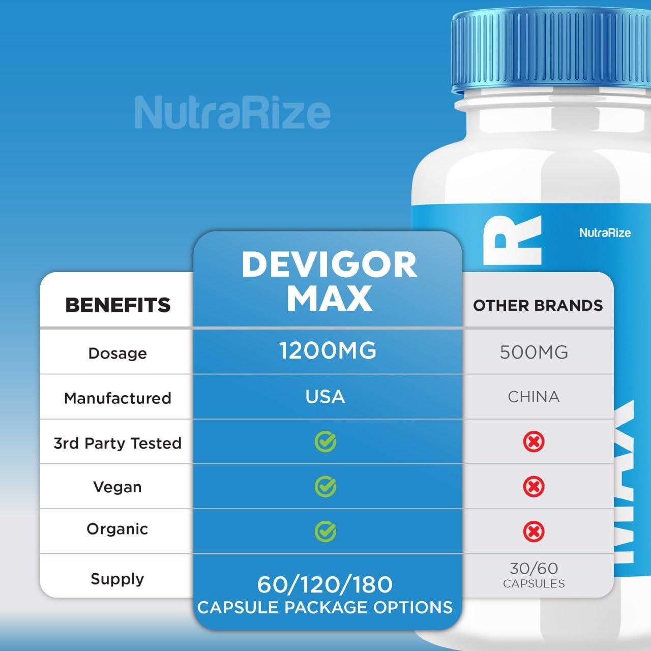 Male Well-Being Supplement - NutraRize DevigorMax Pills for Men to Support Healthy & Active Lifestyle, Promotes Overall Wellness (60 Caps)