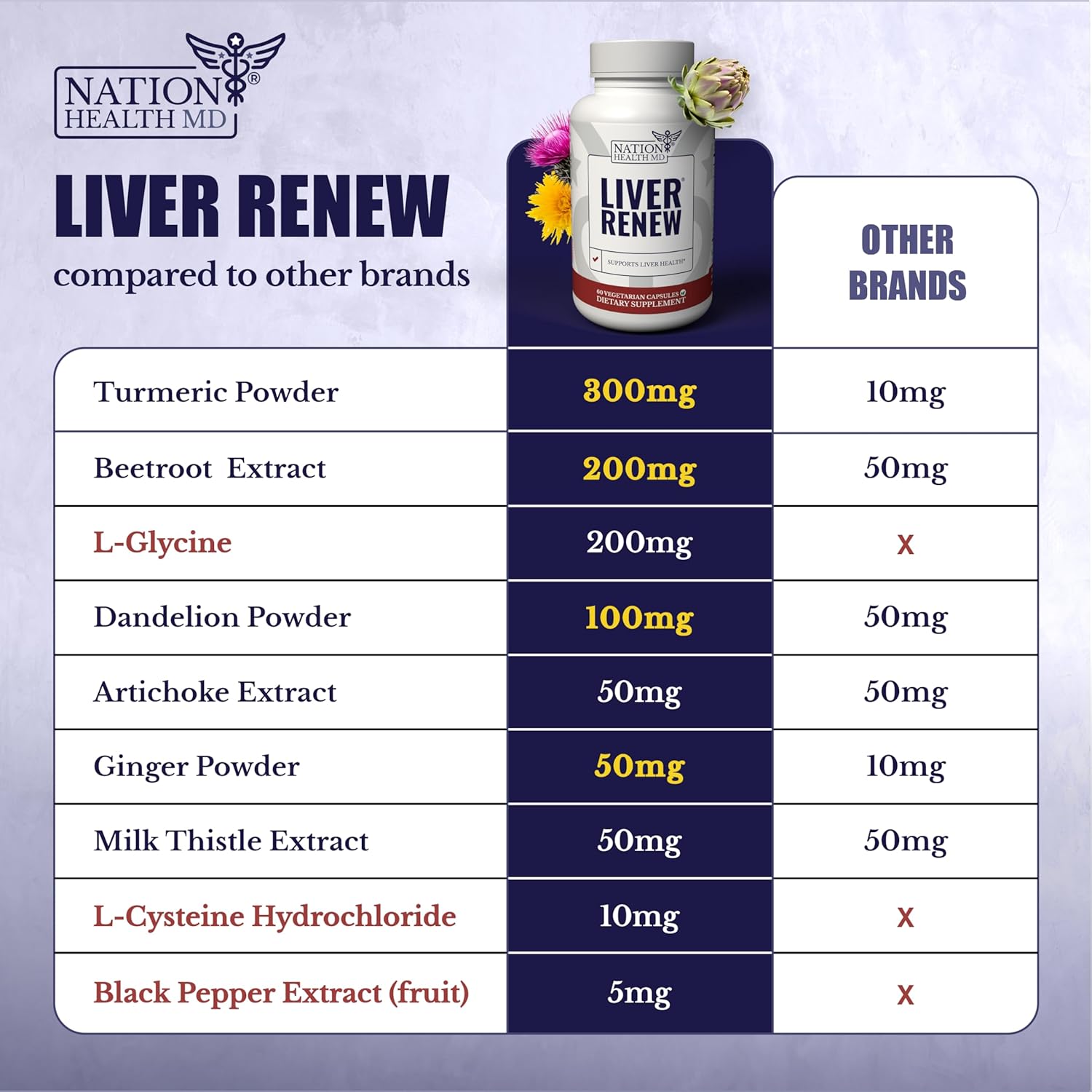 MD Liver Renew: Liver Cleanse & Repair Supplement with Artichoke, Milk Thistle, Dandelion, and Turmeric - 3 Bottles